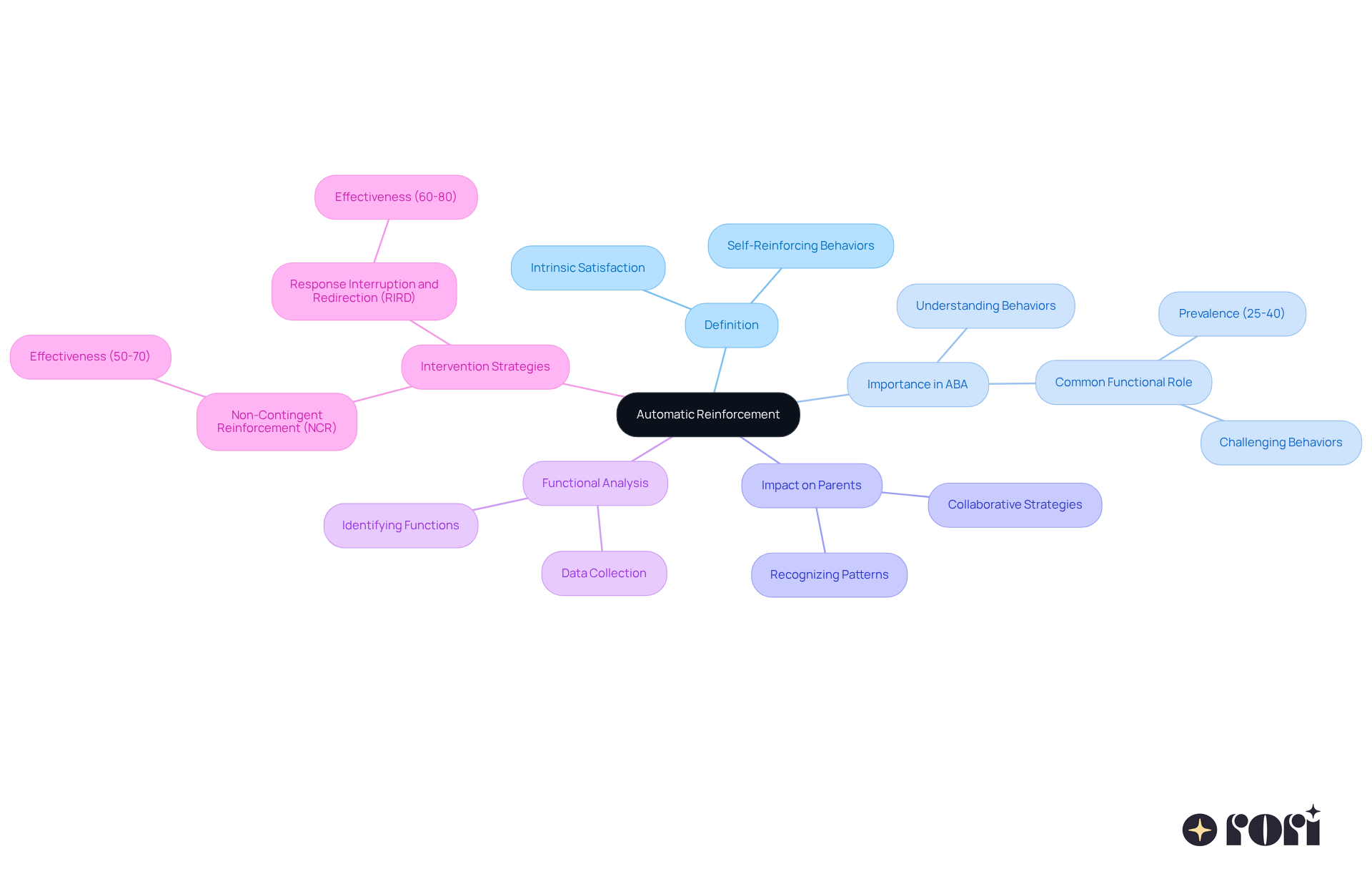 Start at the center with the main concept of automatic reinforcement, then follow the branches to explore its definition, importance, and how it impacts parents and interventions. Each color-coded branch leads you through different aspects of the topic.