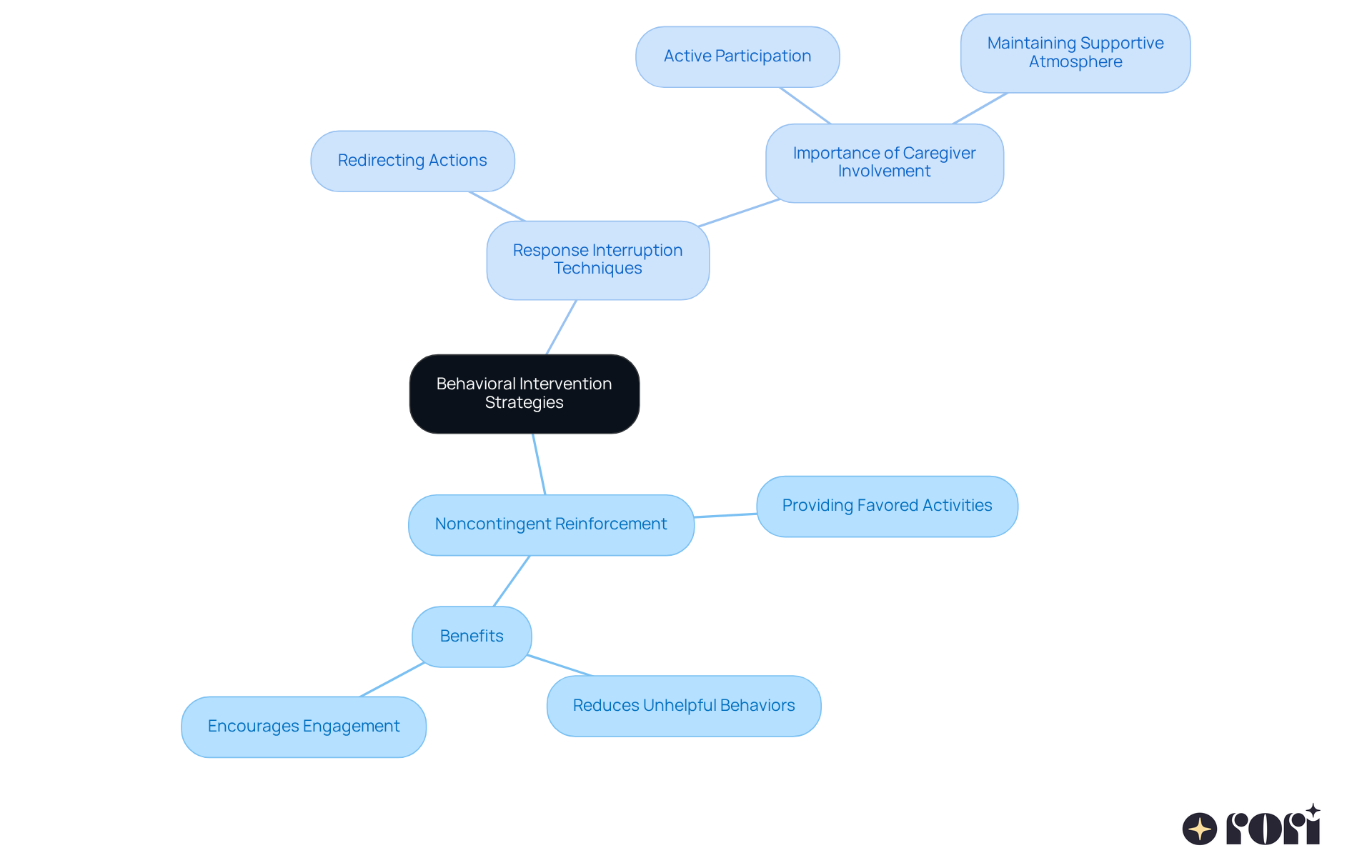 This mindmap illustrates the key strategies for addressing automatic reinforcement. The central node represents the main theme, while branches depict specific strategies and their benefits, helping you visualize how these methods connect and support positive behavior.