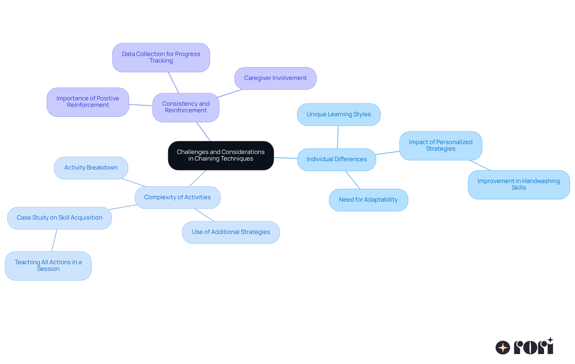 The central node captures the main theme, while each branch represents a challenge therapists face. Sub-branches provide insights and examples that illustrate each challenge, making it easier to understand how they relate to chaining techniques.