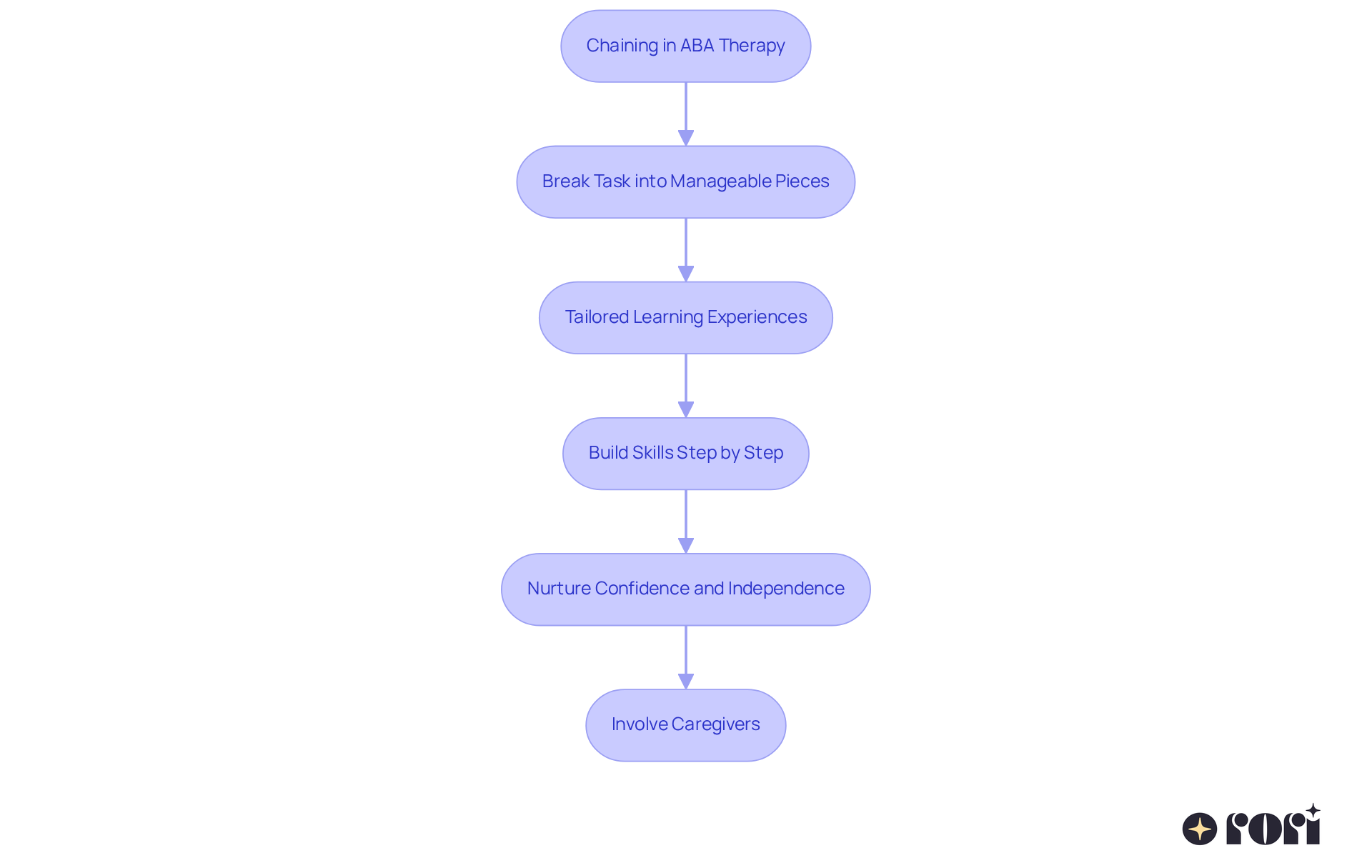 Each box represents a step in the chaining process — follow the arrows to see how skills are developed and how caregivers can be involved in supporting their child's learning journey.