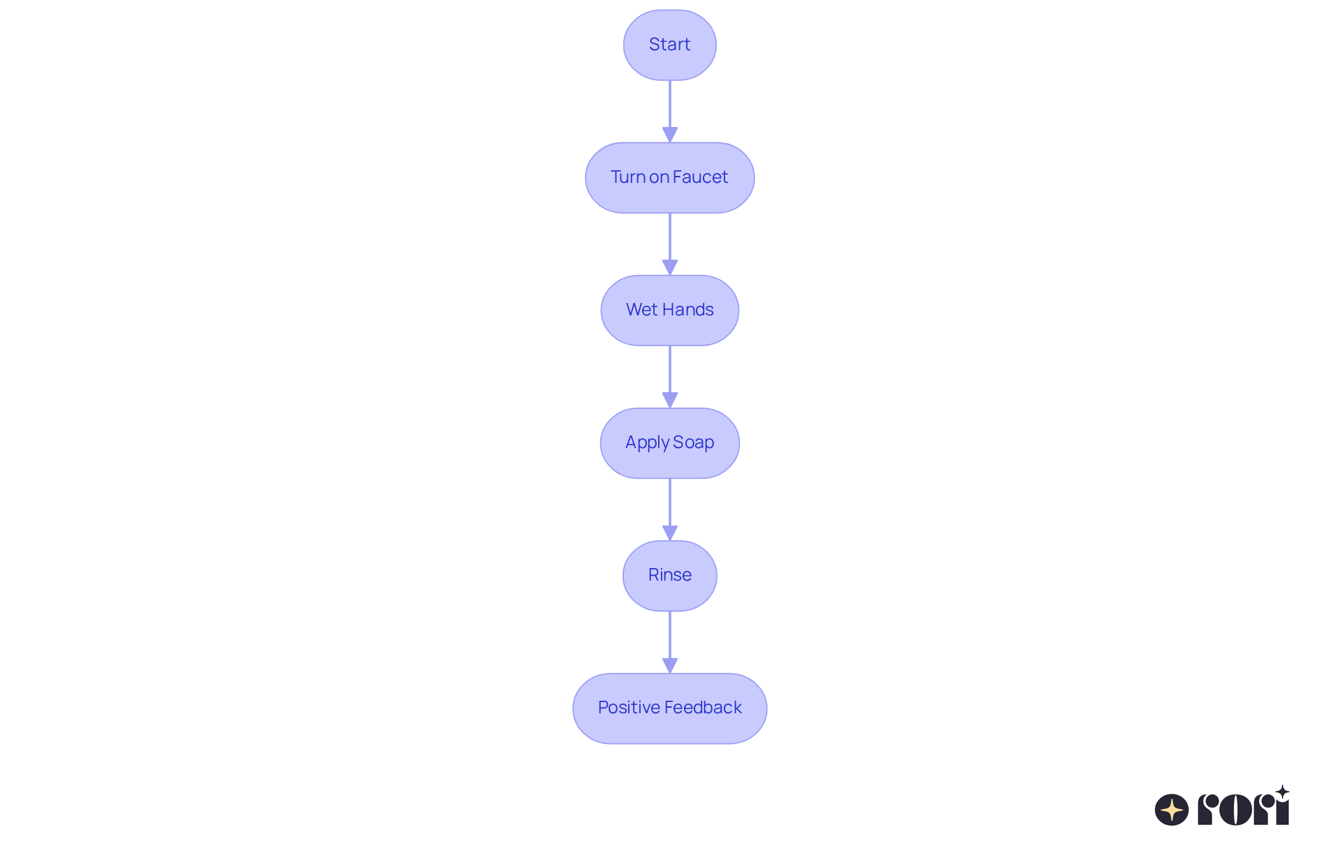 This flowchart shows the steps involved in teaching handwashing through chaining in ABA therapy. Follow the arrows to see how each action leads to the next, making it easier to remember and perform the entire process.