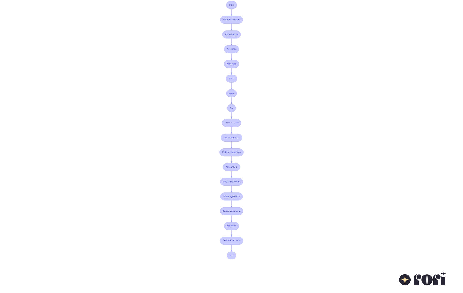 Each branch of the flowchart represents a different area where chaining techniques can be applied. Follow the arrows to see the steps needed to teach important skills in self-care, academics, and daily living.