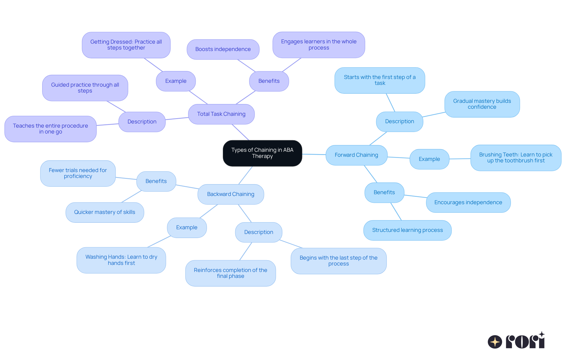 The central node represents the main topic, and each branch shows a different method of chaining with its benefits and examples. Follow the branches to explore how each method works!