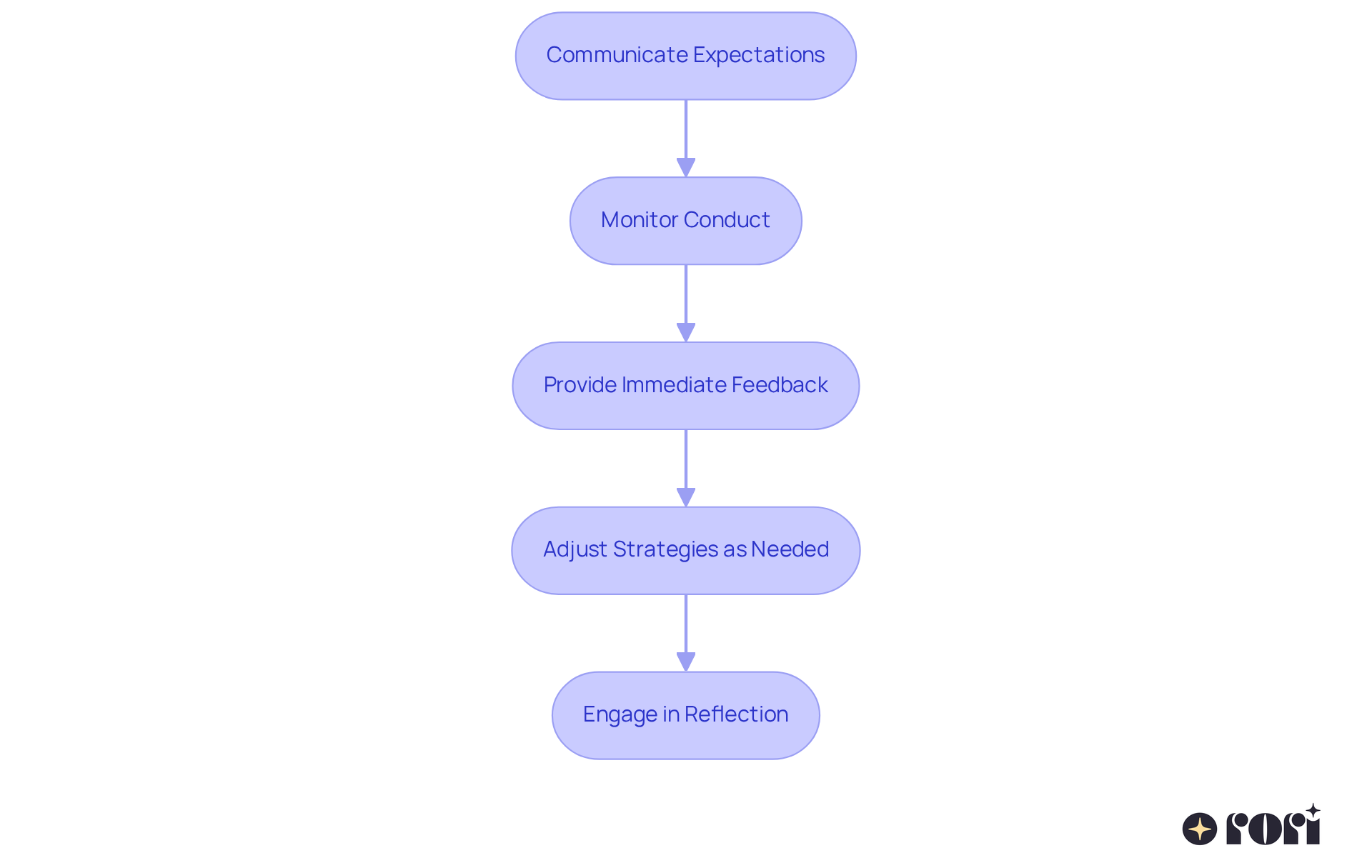 Each box represents a key step in managing behavior effectively — follow the arrows to understand the order of actions that can help foster a positive environment for your child.