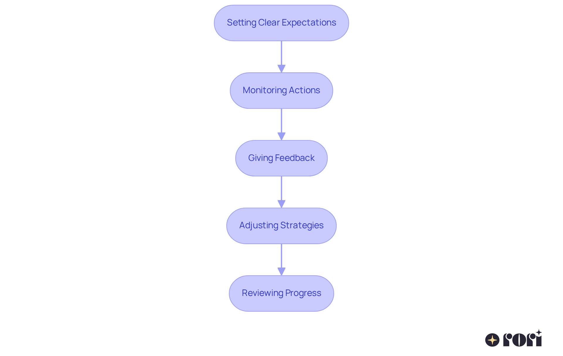 Each box shows a step in managing behavior. Follow the arrows to understand how caregivers and educators can support young individuals effectively.