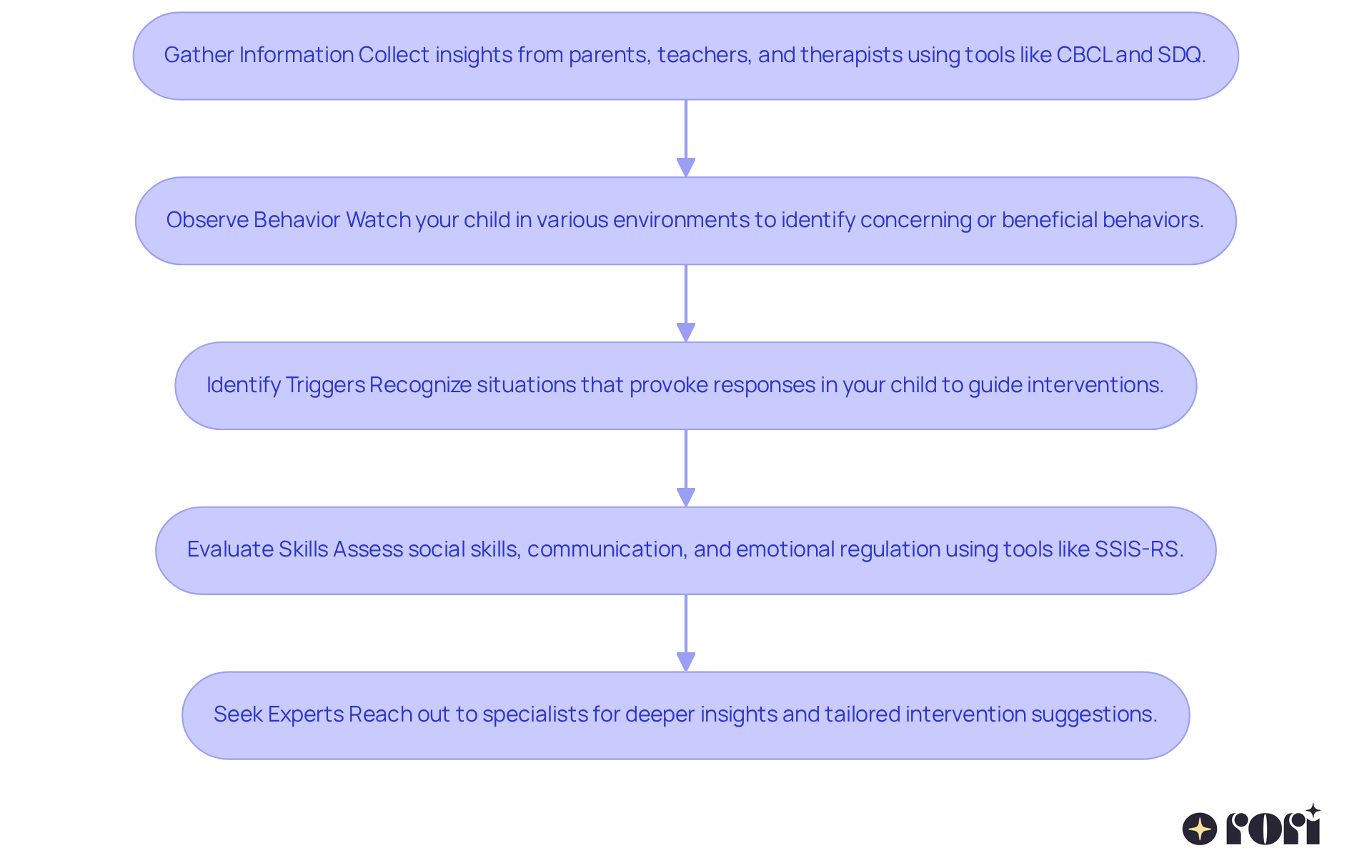 Each box in the flowchart represents a step in assessing your child's needs. Follow the arrows to see how to move from one step to the next, making the process easier to understand.