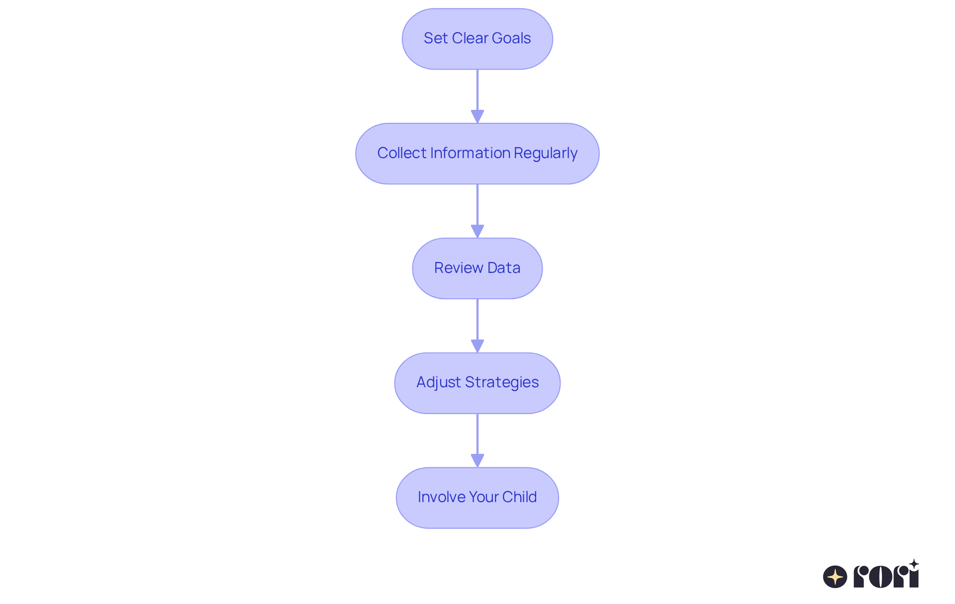 Each box shows a step in the process — follow the arrows to see how to effectively monitor and adapt your strategies for your child's behavior.