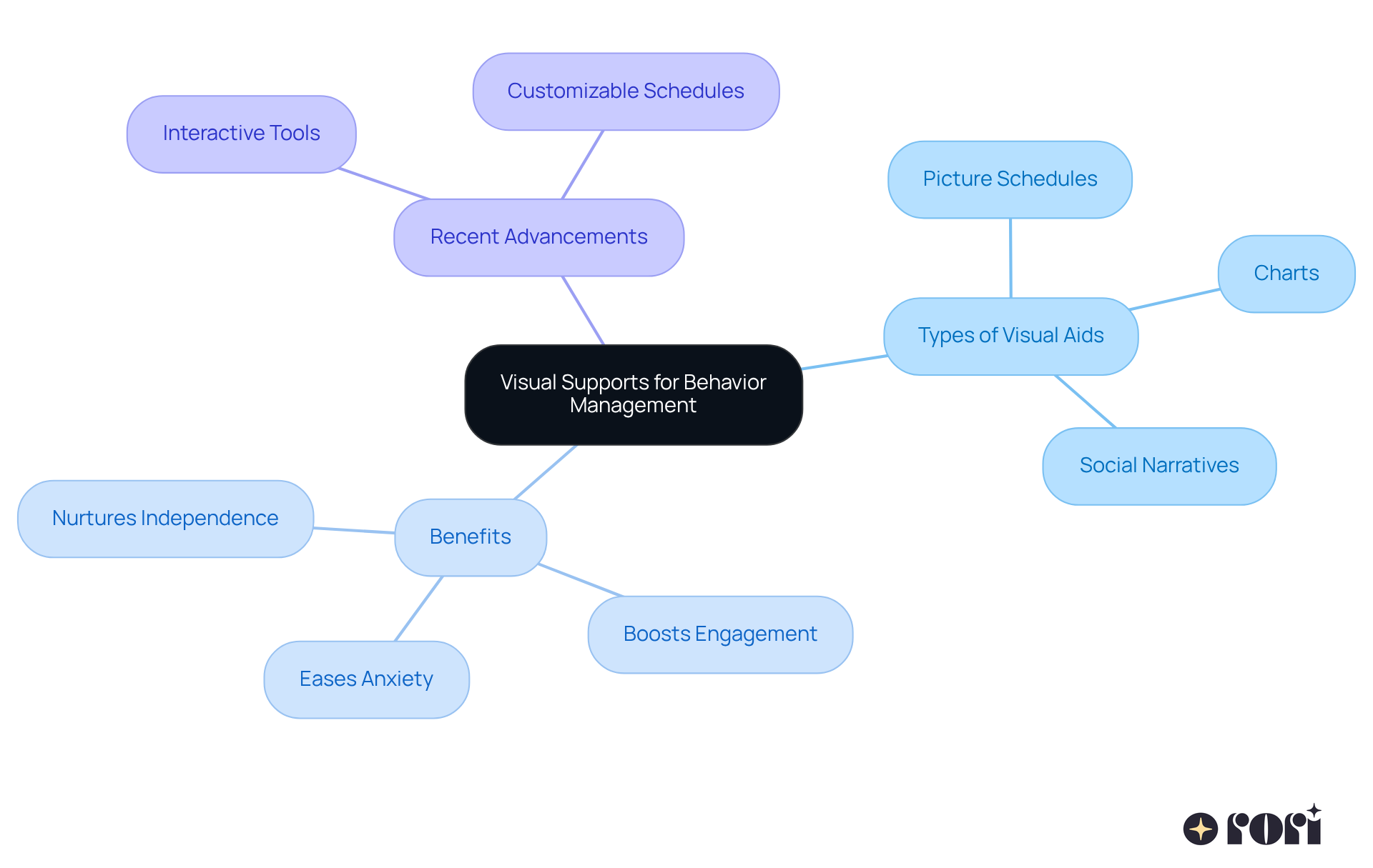 The central node represents the overall theme of visual supports. Each branch shows different types of aids, their benefits, and recent advancements, helping you see how they all relate to improving communication and understanding.