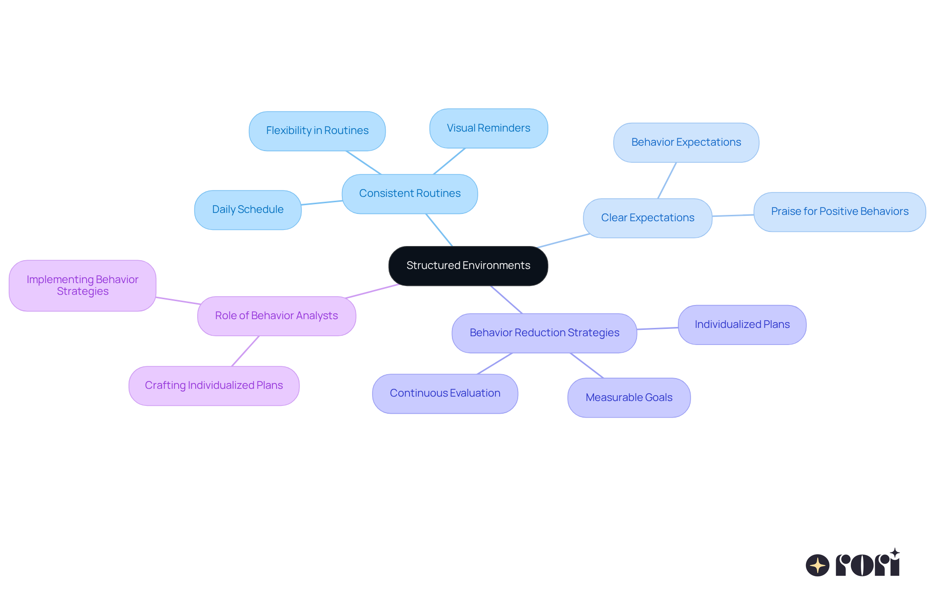 Start in the center with the main theme, and follow the branches to discover how routines and strategies support children's needs. Each branch represents a crucial aspect of creating a structured environment.