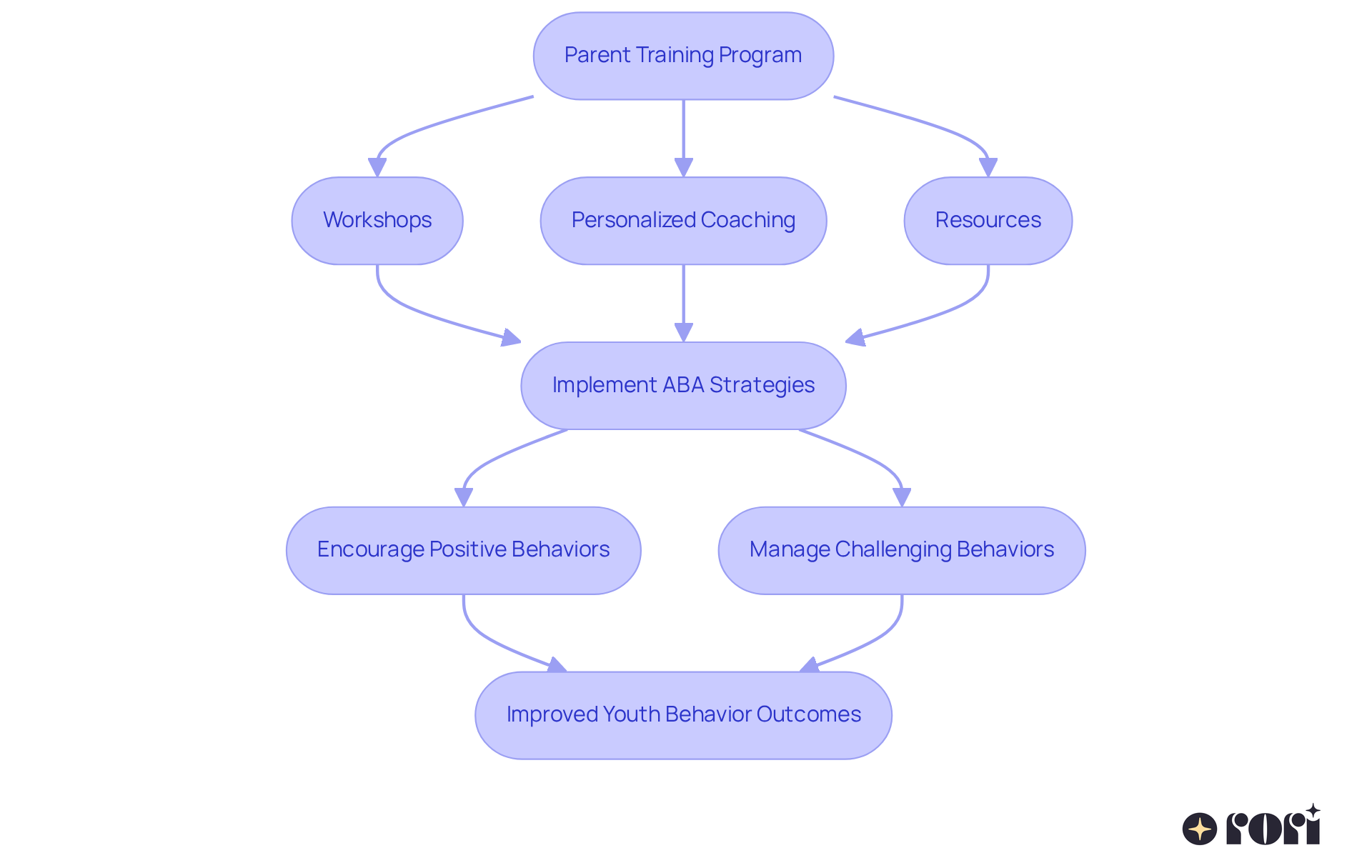 Follow the arrows to see how parent training programs guide families through workshops and coaching, helping them to implement strategies that improve their children's behavior.