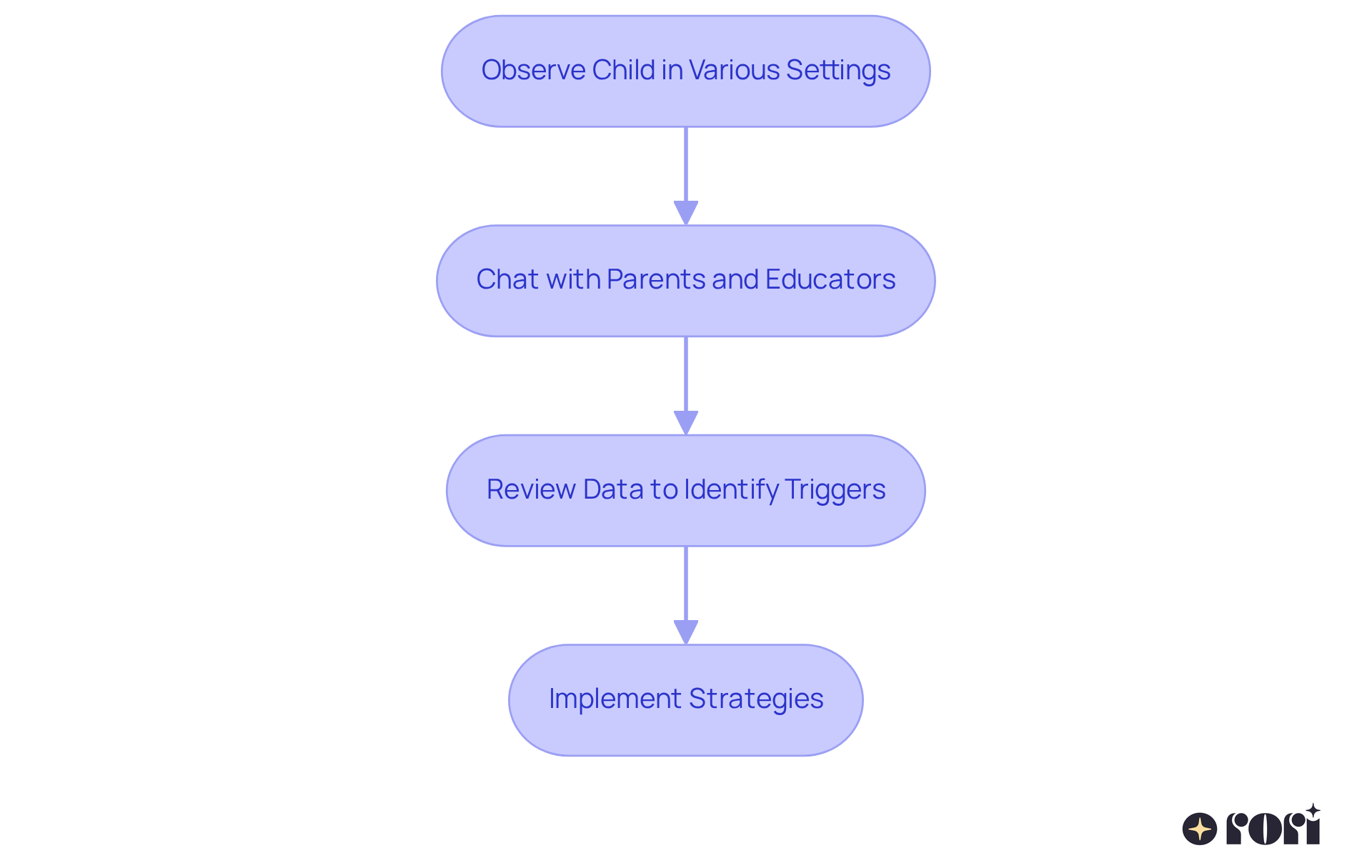 Each box represents a key step in understanding behavior. Follow the arrows to see how we move from observations to strategies, ensuring that every step is connected and purposeful.