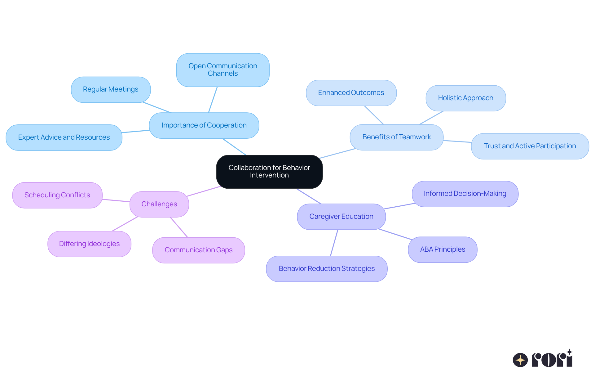 The central theme is collaboration, with branches showing how families and professionals work together. Each branch highlights key aspects of this teamwork, from benefits to challenges — explore each area to understand how they contribute to effective behavior intervention.