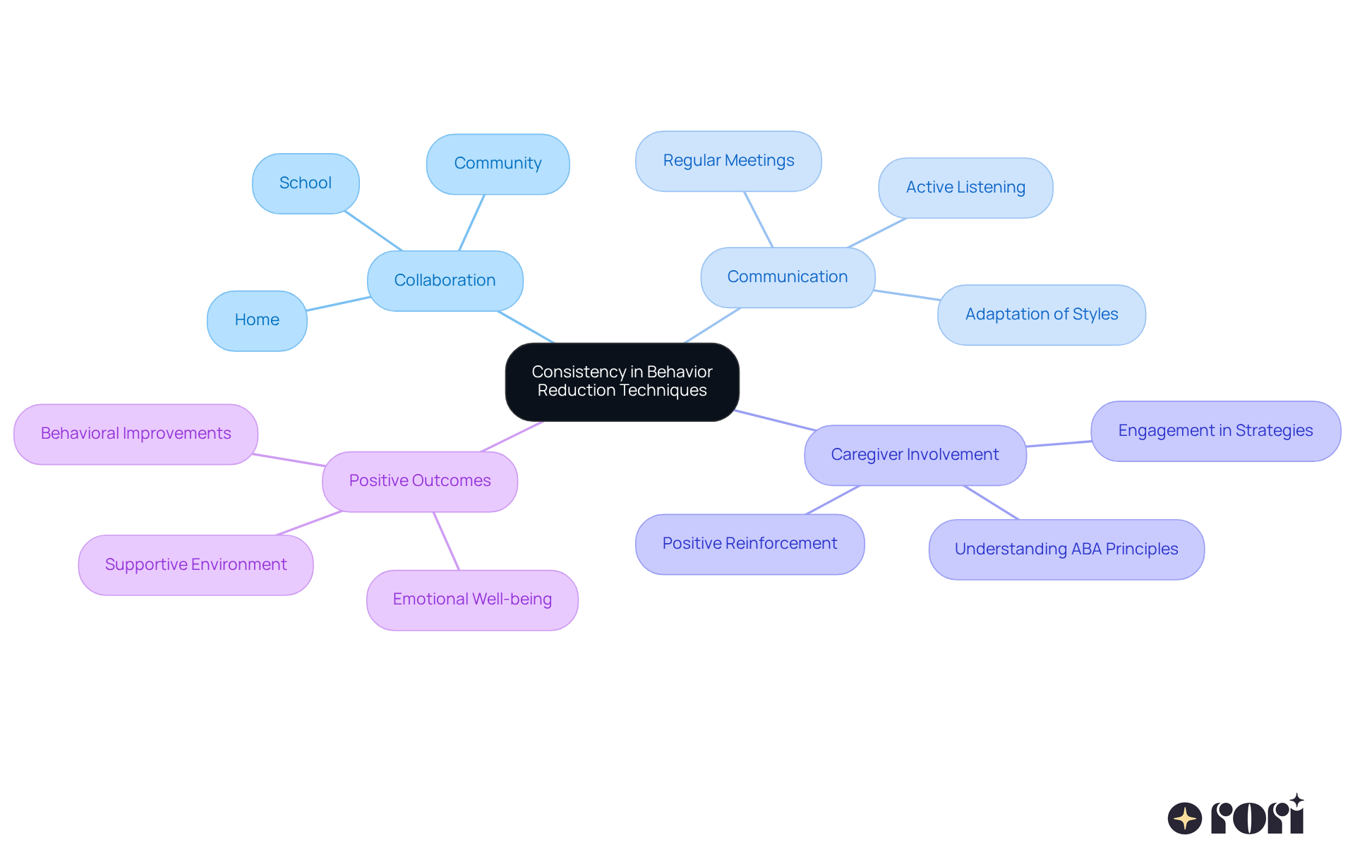 This mindmap starts with the main idea at the center and branches out to show how different elements are connected to the concept of consistency. Each branch represents a key aspect, making it easy to see how they contribute to the overall goal.