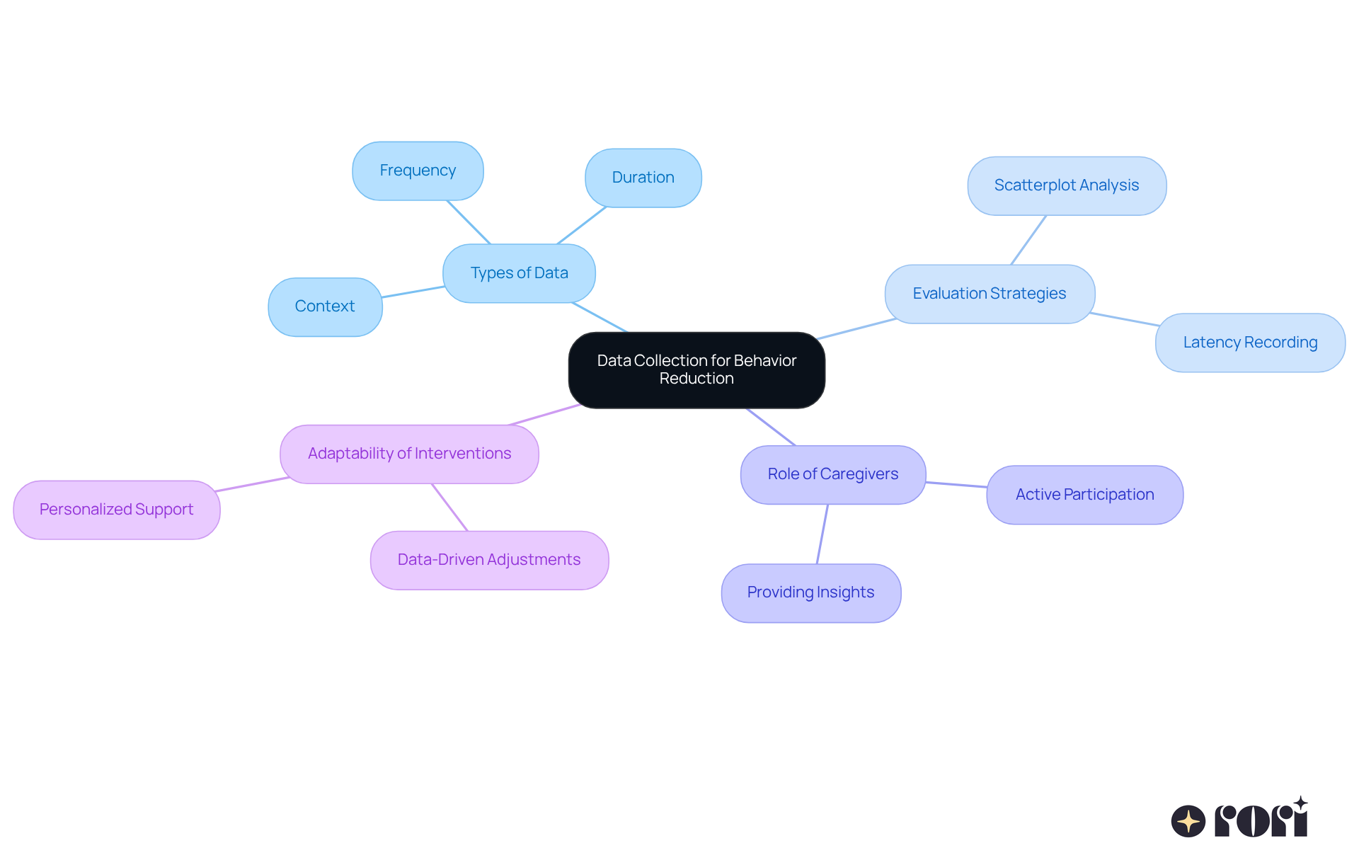 At the center is the main focus on data collection, with branches showing different aspects like types of data and how caregivers contribute. Each branch connects to specific strategies or outcomes, illustrating how everything works together.