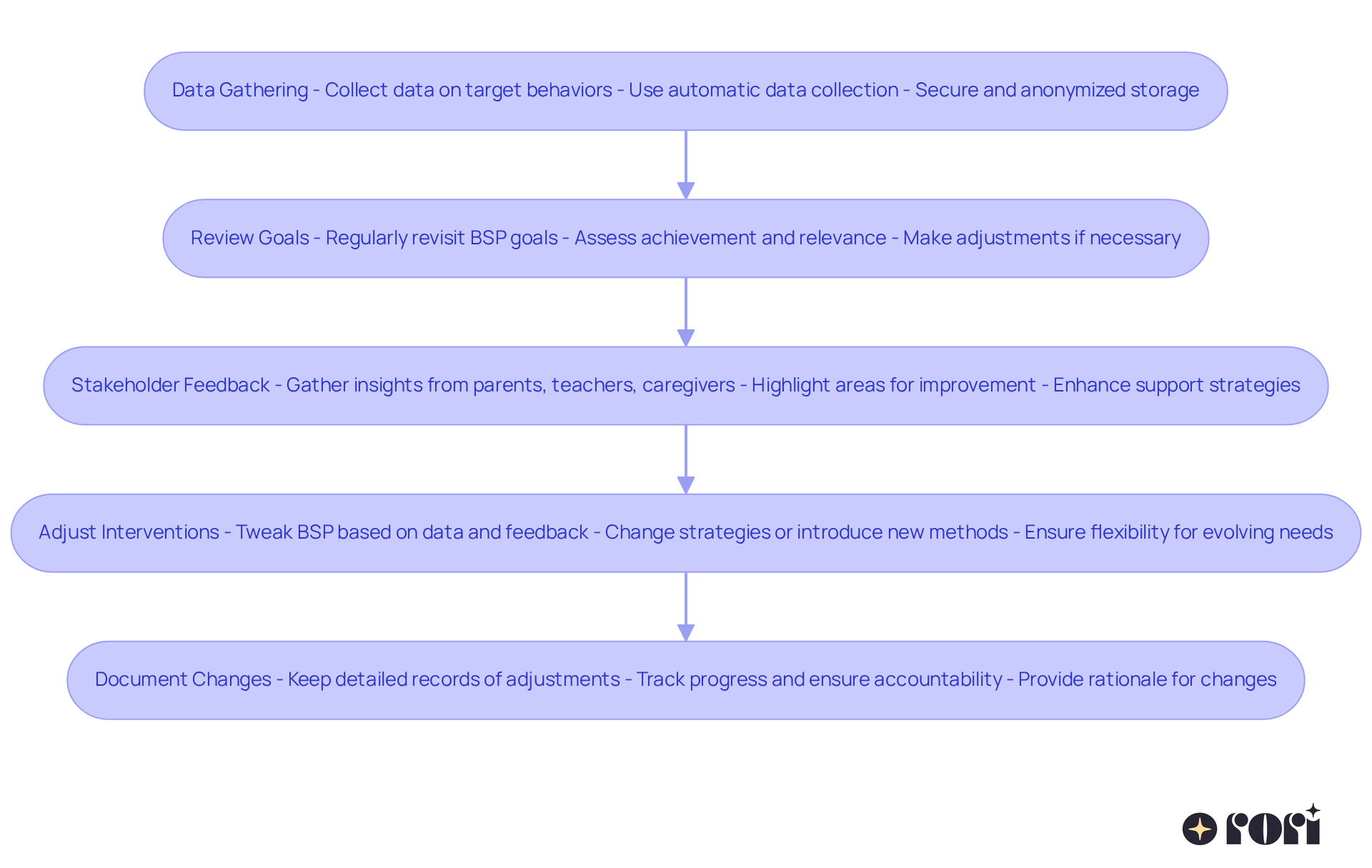 This flowchart shows the steps to evaluate BSPs. Each box represents a key part of the process, guiding you from data collection all the way through to documenting changes—follow the arrows to see how they all connect!