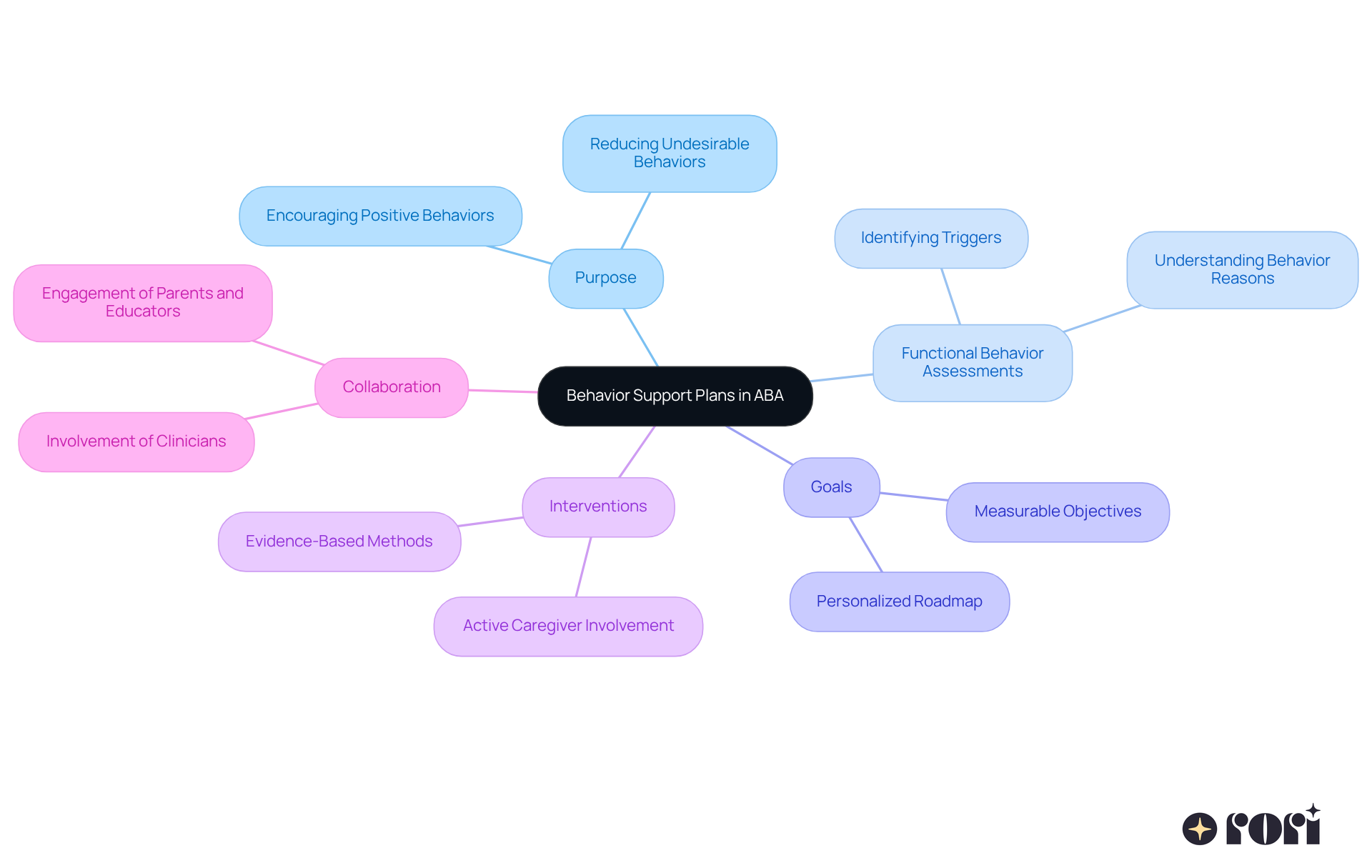 The center represents Behavior Support Plans. Follow the branches to see the purpose, assessments, goals, interventions, and collaborative efforts involved in creating effective plans.