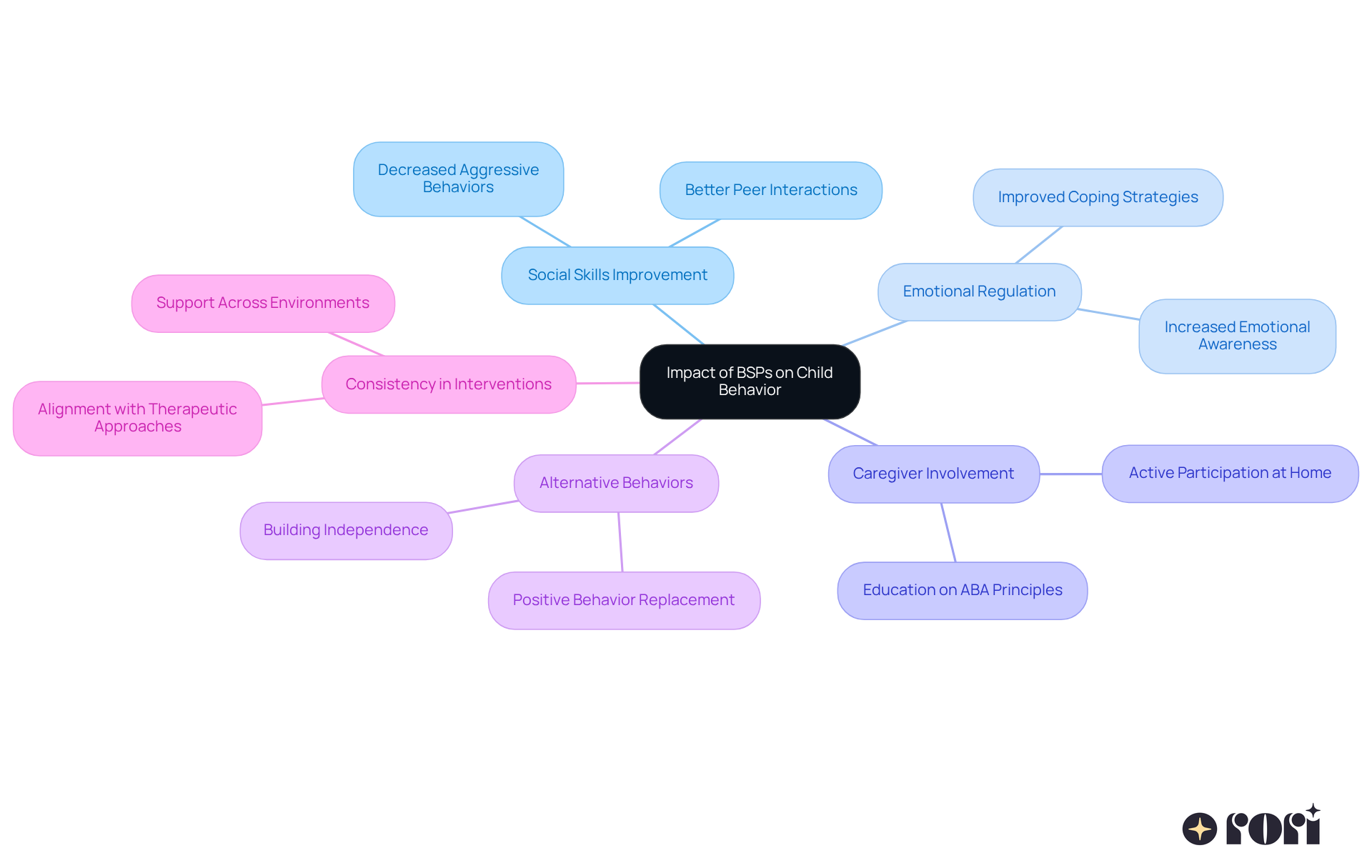 The central node represents the overall impact of BSPs, while each branch highlights specific areas of improvement and caregiver roles, showing how they all work together to support child development.