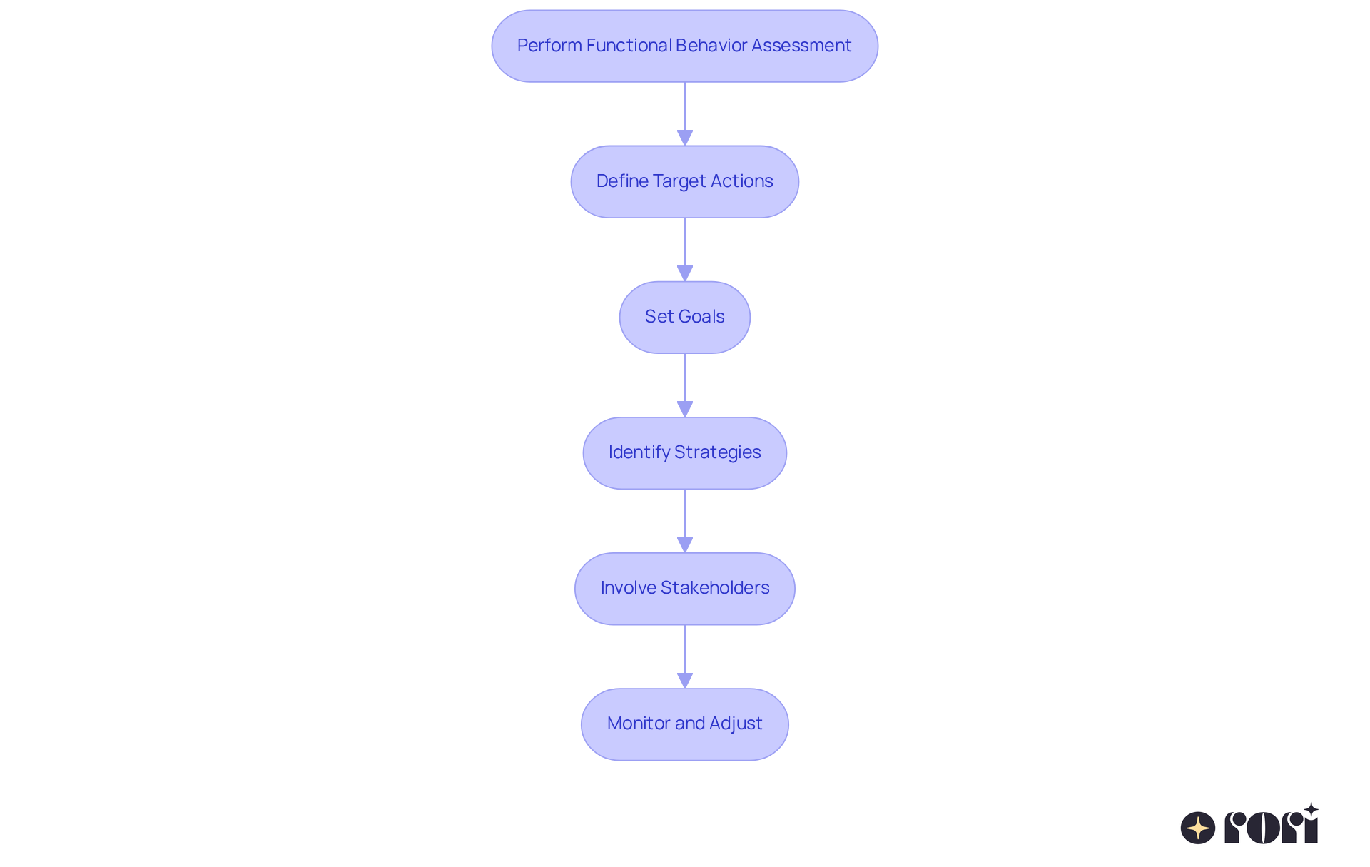 Each box represents a step in creating a Behavior Support Plan. Follow the arrows to see the order in which you should complete each step for the best results.
