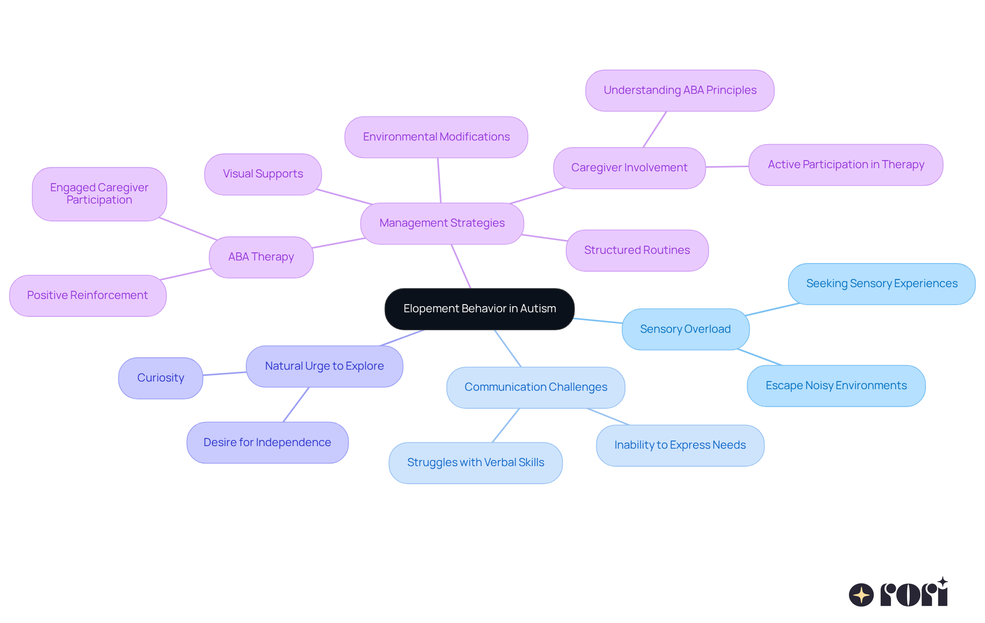 This mindmap starts with elopement behavior at the center. Each branch represents a factor that influences this behavior, with further branches detailing specific strategies for management. It's designed to help you visualize the connections and understand how to support children with autism.