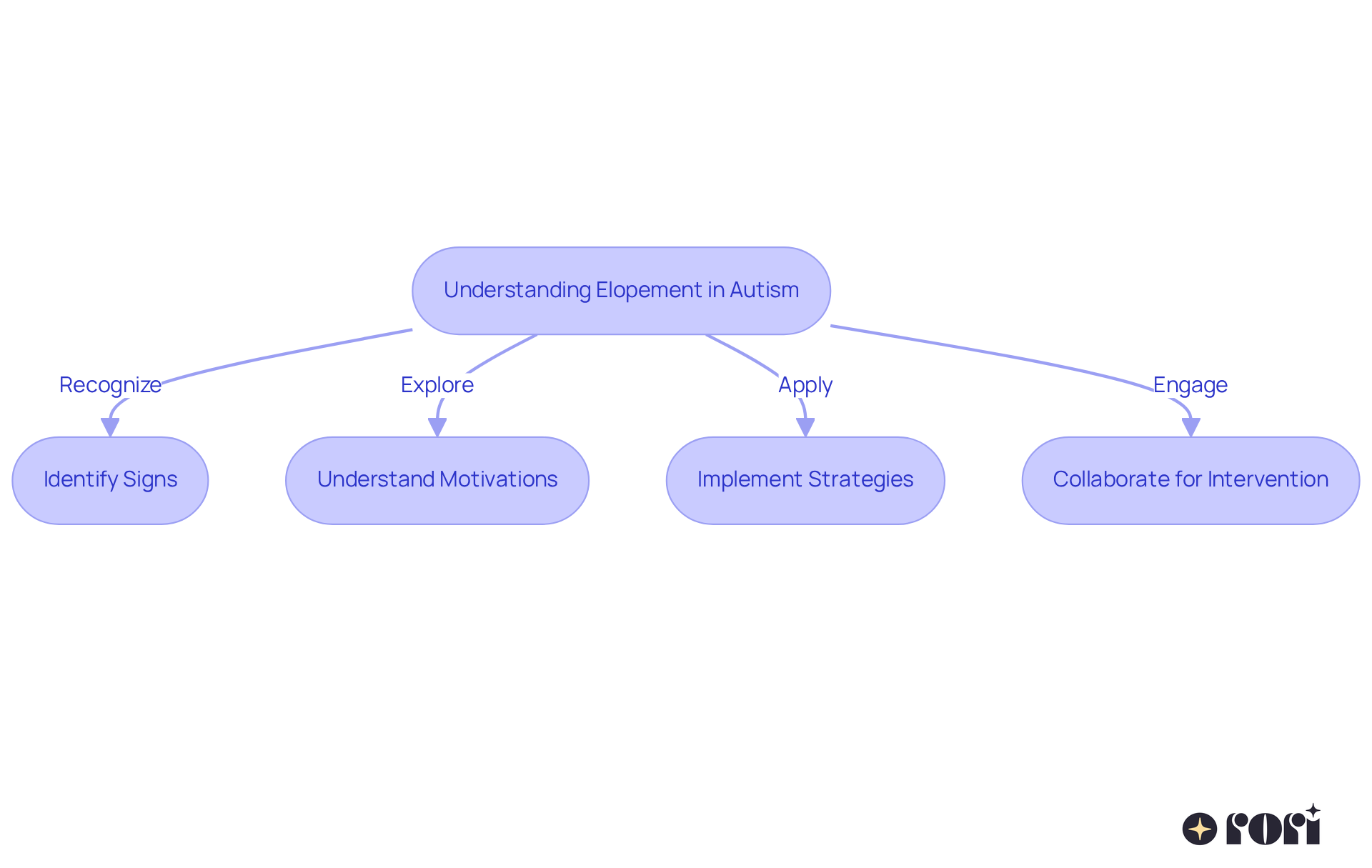 Follow the arrows to navigate through the process of understanding elopement behavior. Each step highlights what caregivers should focus on, from recognizing signs to implementing safety strategies and working together for better outcomes.