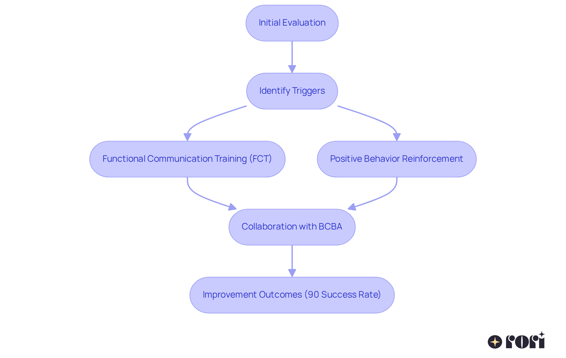 This flowchart outlines the steps involved in ABA therapy for managing wandering behaviors in children. Each box represents a key part of the therapy journey, leading to successful outcomes.
