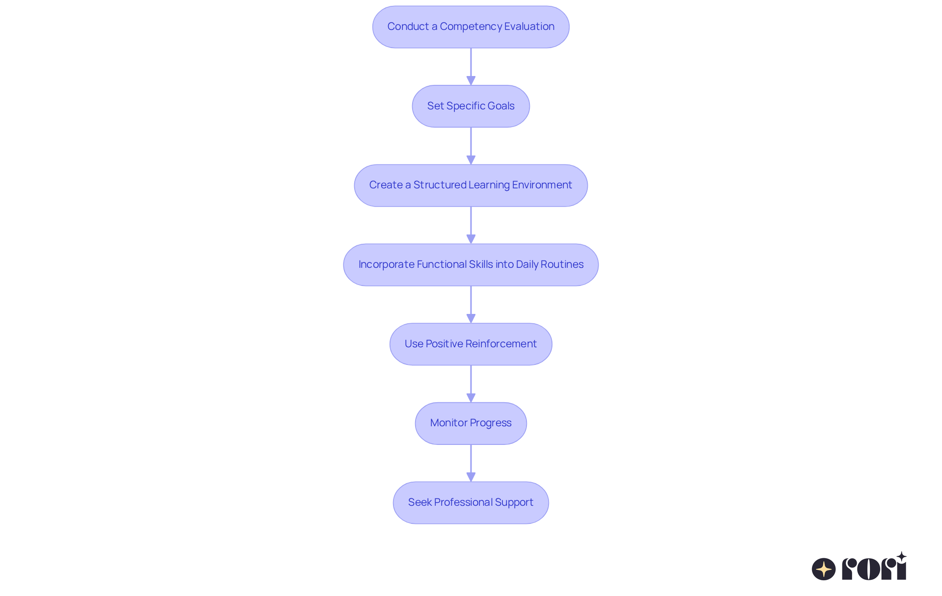 Each box shows a step in the process. Follow the arrows to see how to move from one step to the next — starting with evaluating your child's skills and ending with seeking professional help if needed.