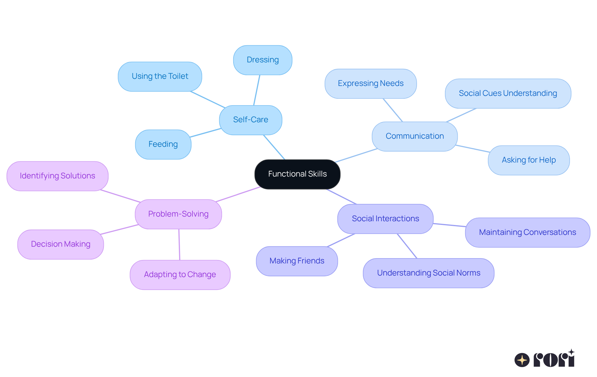 This mindmap illustrates the various functional skills necessary for independence, with branches showing how each skill contributes to daily life. The central node represents the overall concept, while the branches highlight specific categories and skills that young individuals, especially those with autism, need to develop.