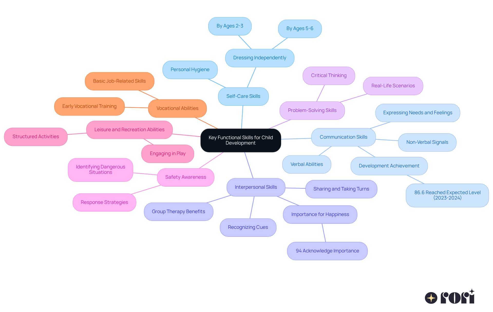 The center represents the main topic of functional skills, while the branches show different areas important for child development. Each sub-point provides further detail about strategies or importance, helping you see how these skills work together to support children’s growth.