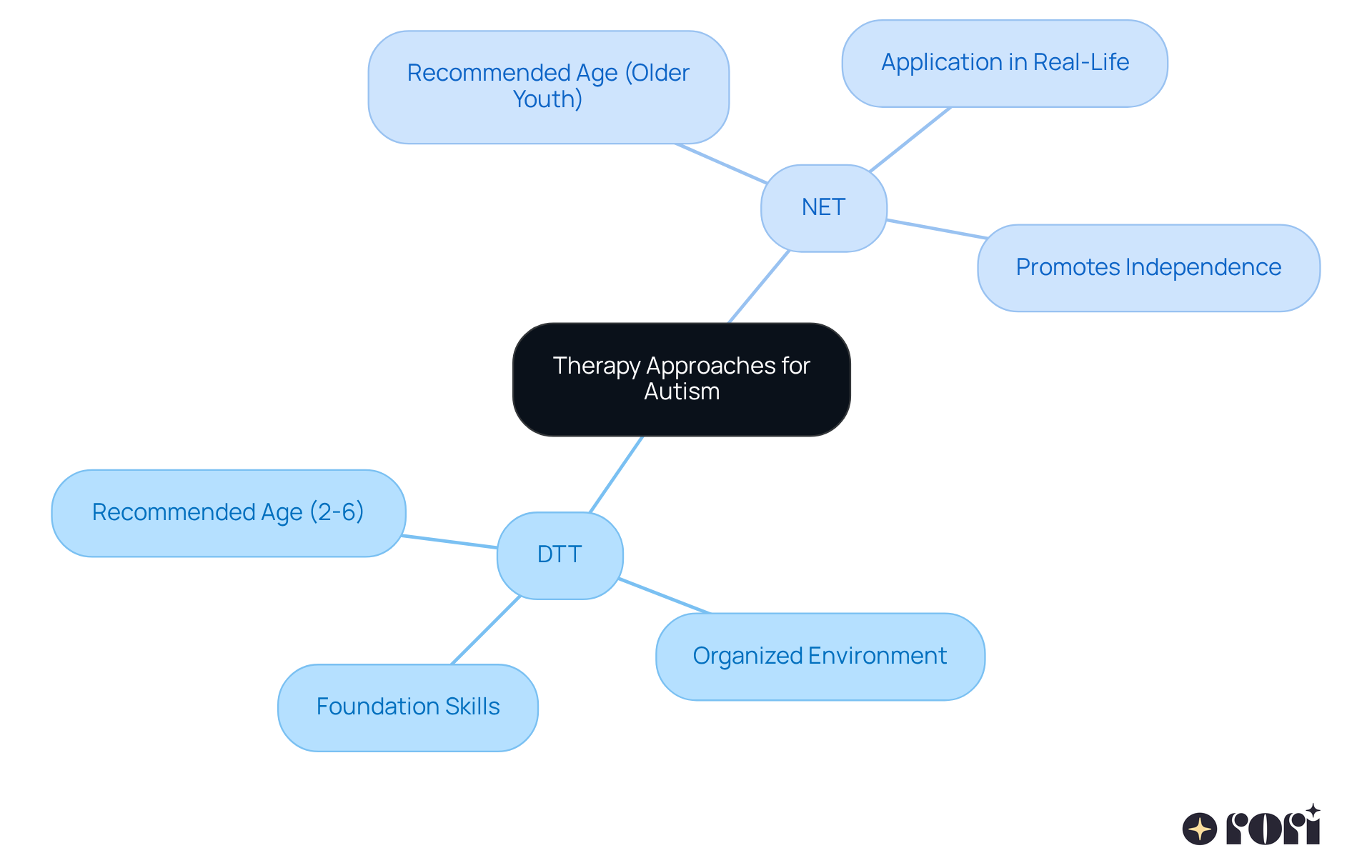The center represents the overall topic of autism therapy approaches. The branches show the two primary methods (DTT and NET) and their specific characteristics, suitable ages, and benefits for children at different developmental stages.