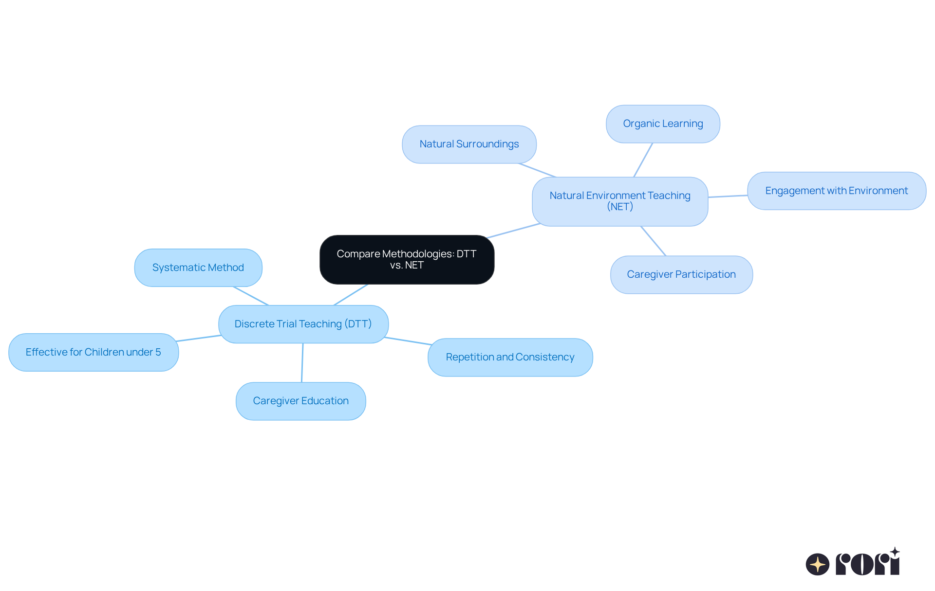 The central node represents the comparison topic. The branches show each methodology's key features, allowing you to explore their unique characteristics and how they can work together for effective learning.