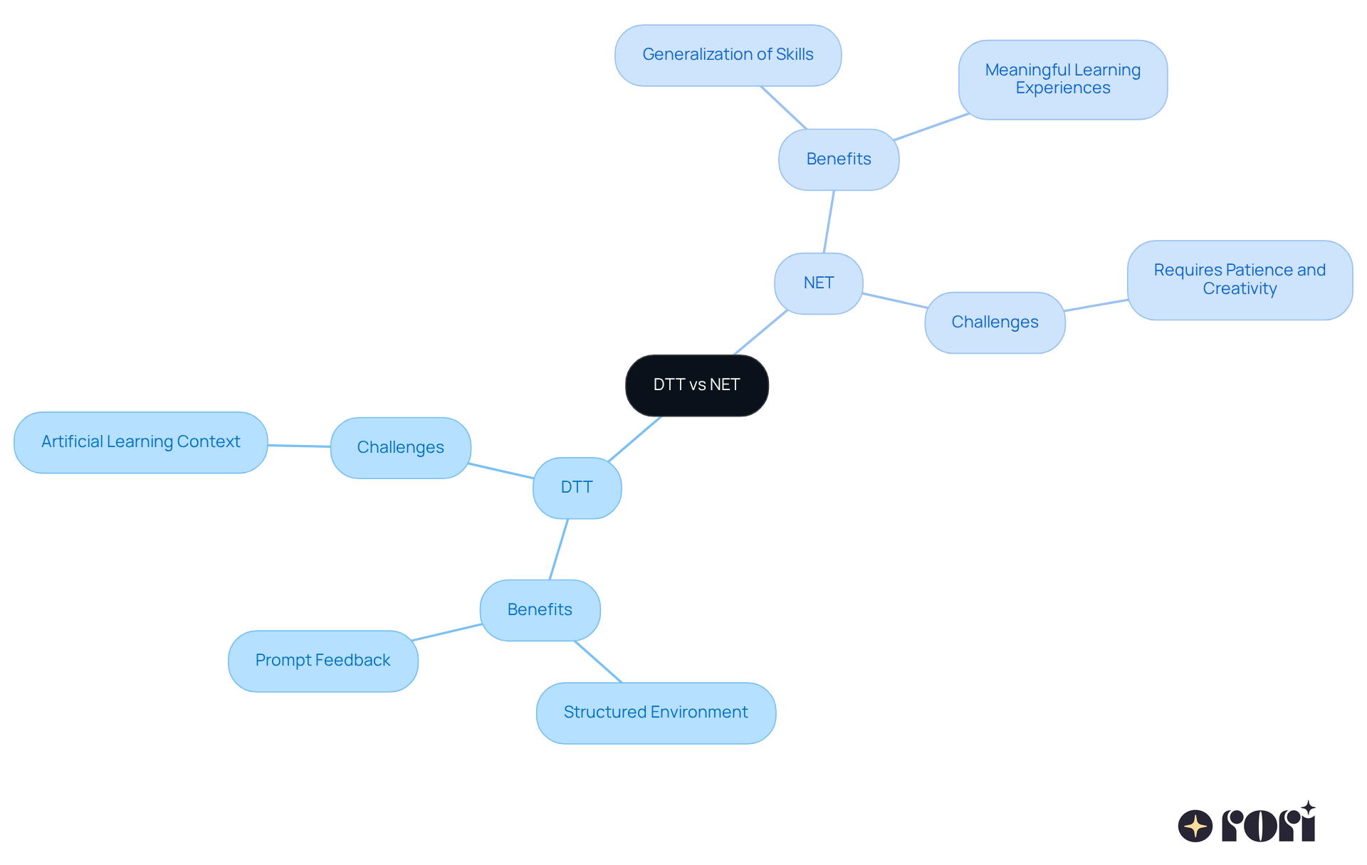 The mindmap visualizes the strengths and weaknesses of both DTT and NET. Each branch represents a key aspect, making it easy to see how each approach supports child development in different ways.