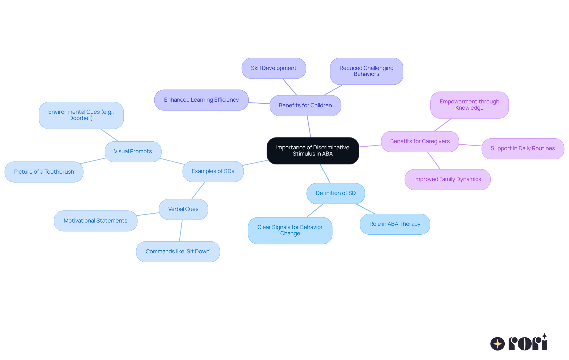 The center represents the core concept, while the branches illustrate various aspects of how discriminative stimuli function in ABA therapy — from definitions to practical examples and benefits for both children and caregivers.