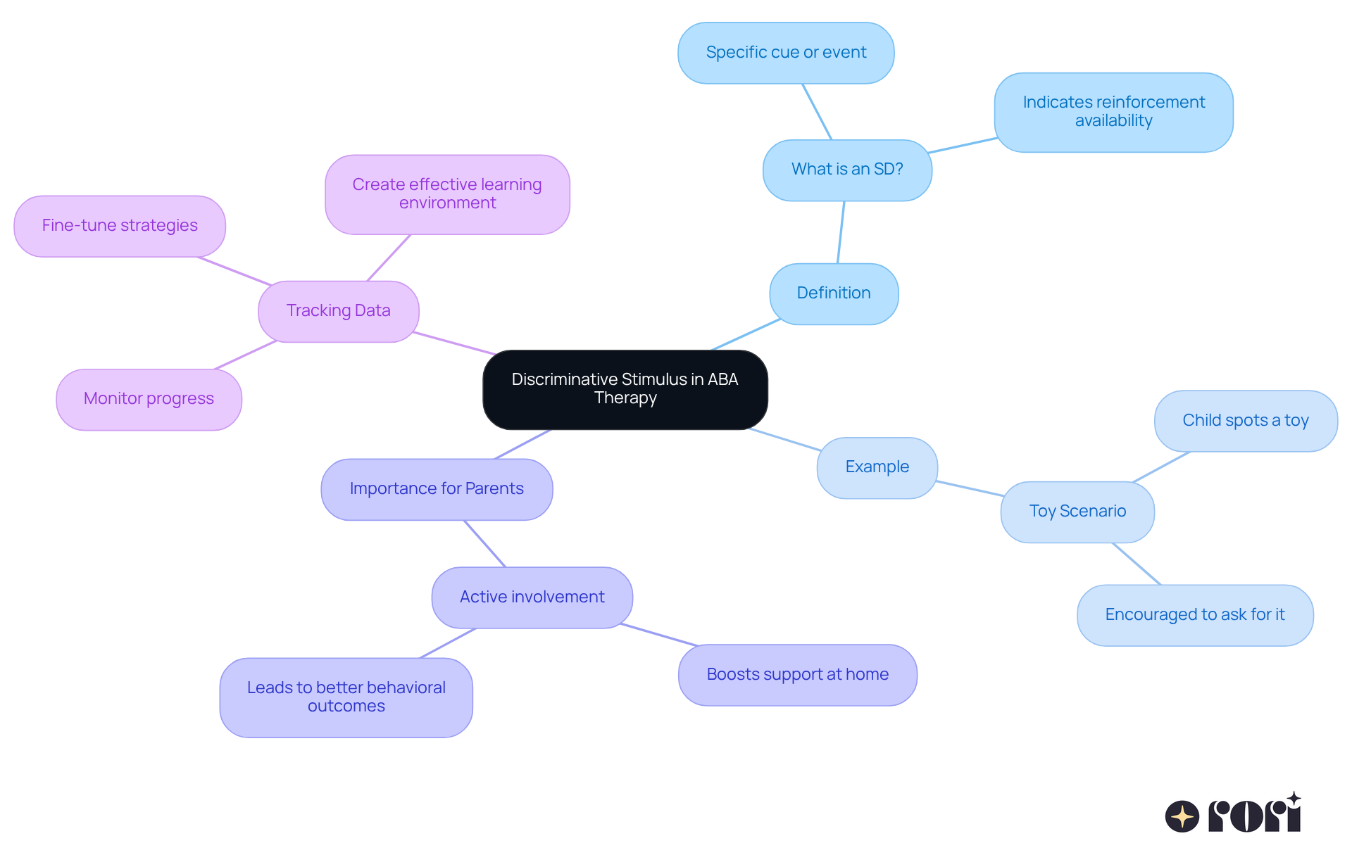 The central idea is about discriminative stimuli, and the branches show related concepts and examples. Follow the branches to see how each part connects to the main idea.