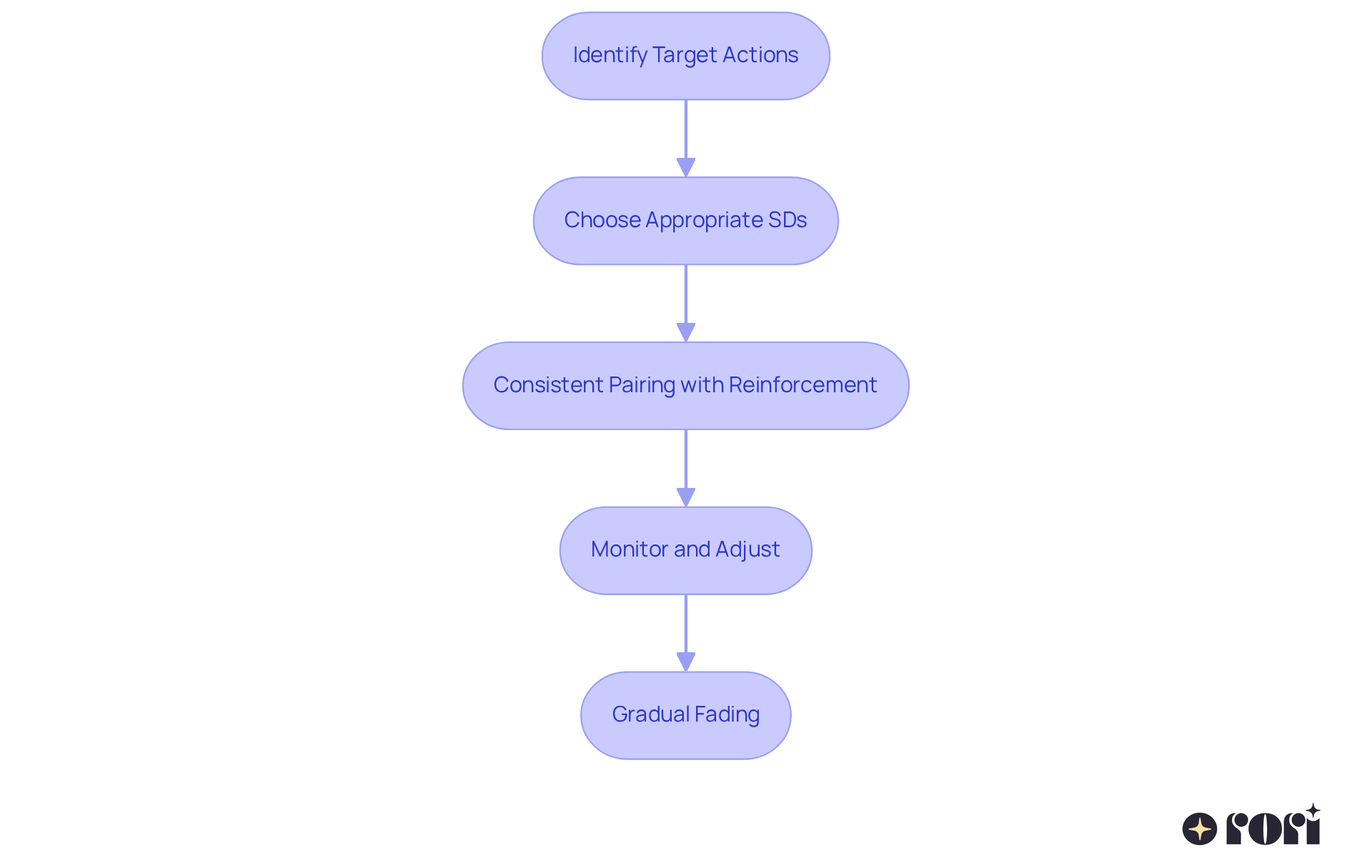 Each box represents a crucial step in the process. Follow the arrows to navigate from identifying actions to helping your child become more independent in their responses.