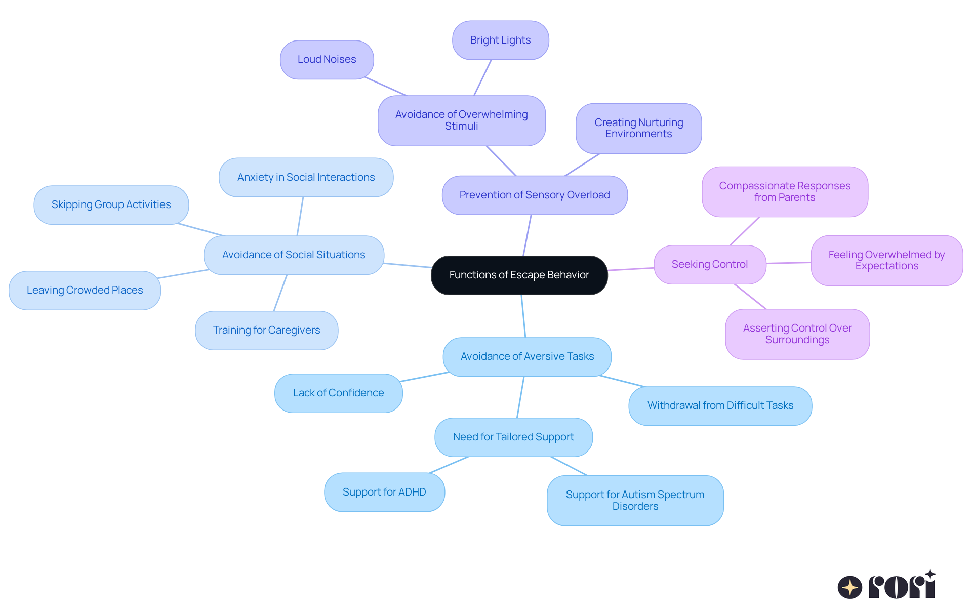 The central node represents the overall concept of escape behavior, and each branch illustrates a specific function. The sub-branches provide more details, helping you understand why children might exhibit these behaviors.