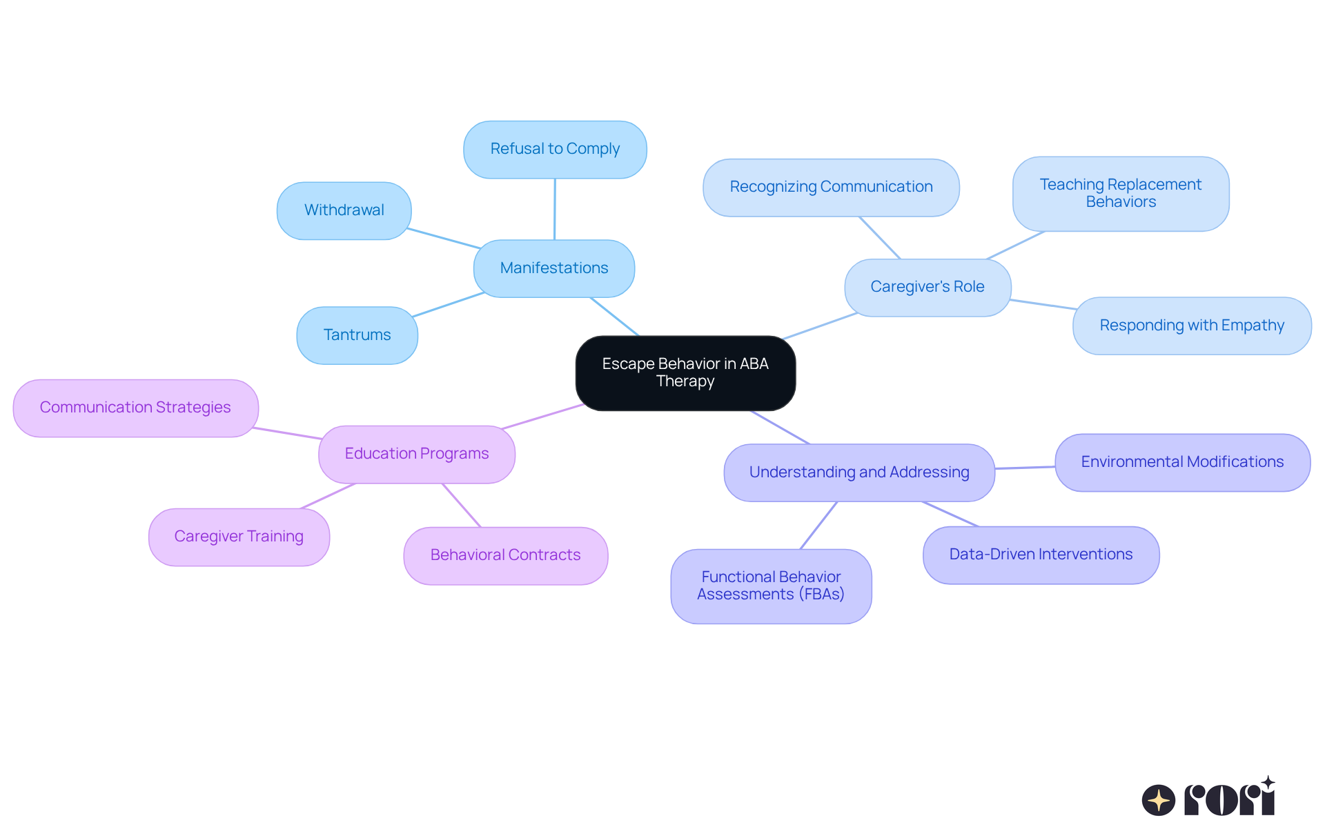 The central node represents the main concept, and each branch provides insights into different aspects of escape behavior. Follow the branches to learn how these behaviors manifest, how caregivers can respond, and the importance of education in addressing them.