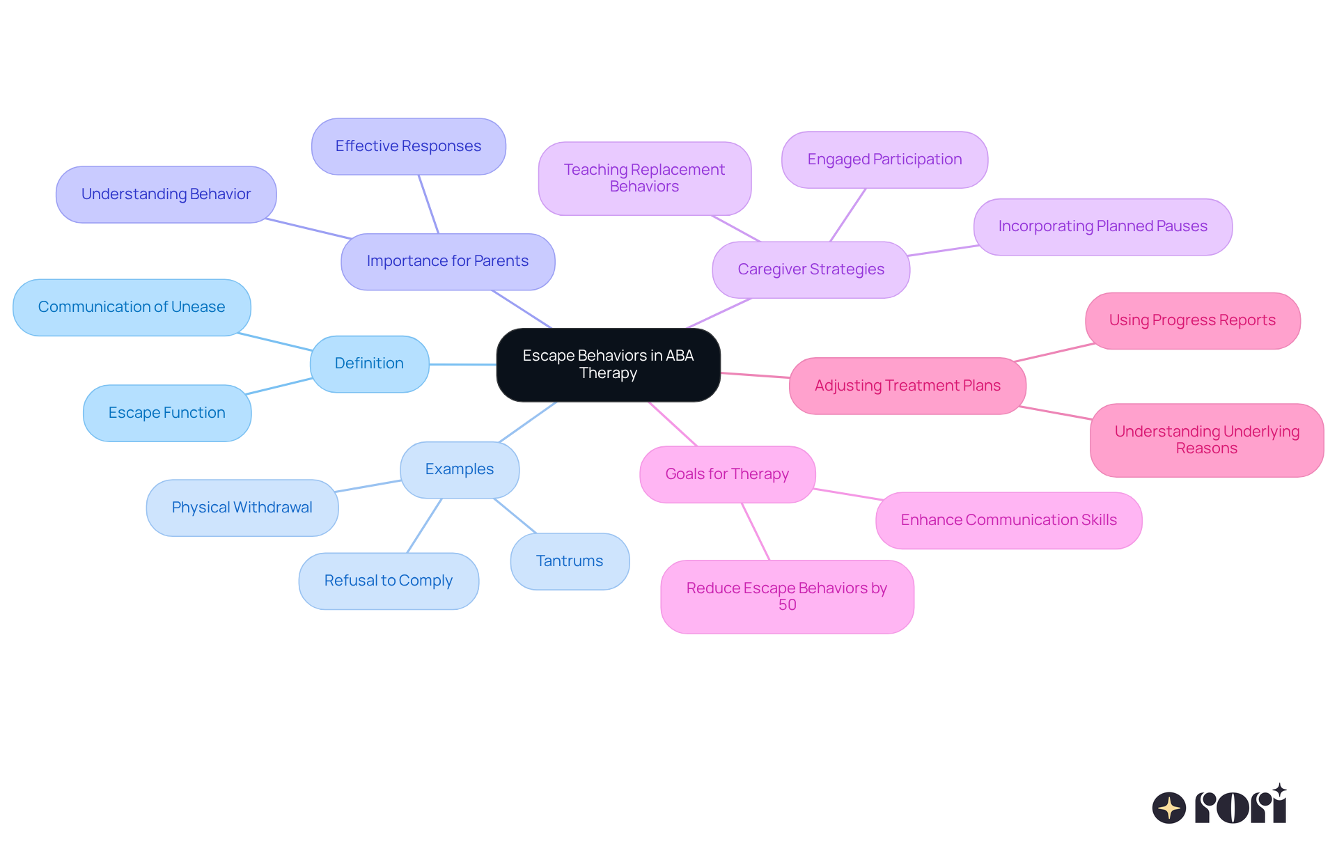 The central node represents the main topic, while the branches and sub-branches illustrate key aspects and strategies related to escape behaviors. Follow the branches to see how each part connects back to the overall theme.