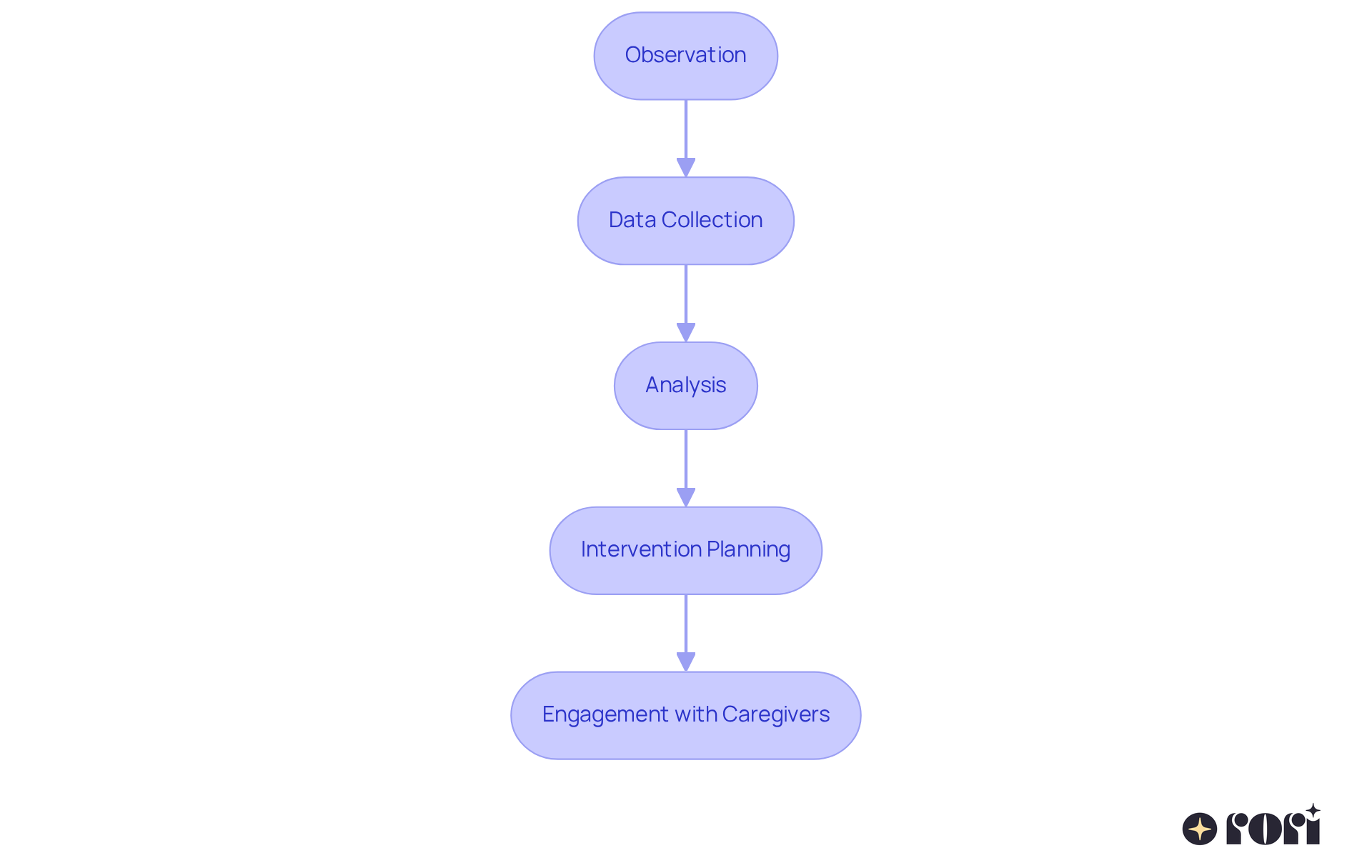 Each box represents a step in the FBA process — follow the arrows to see how understanding leads to effective interventions and caregiver engagement.