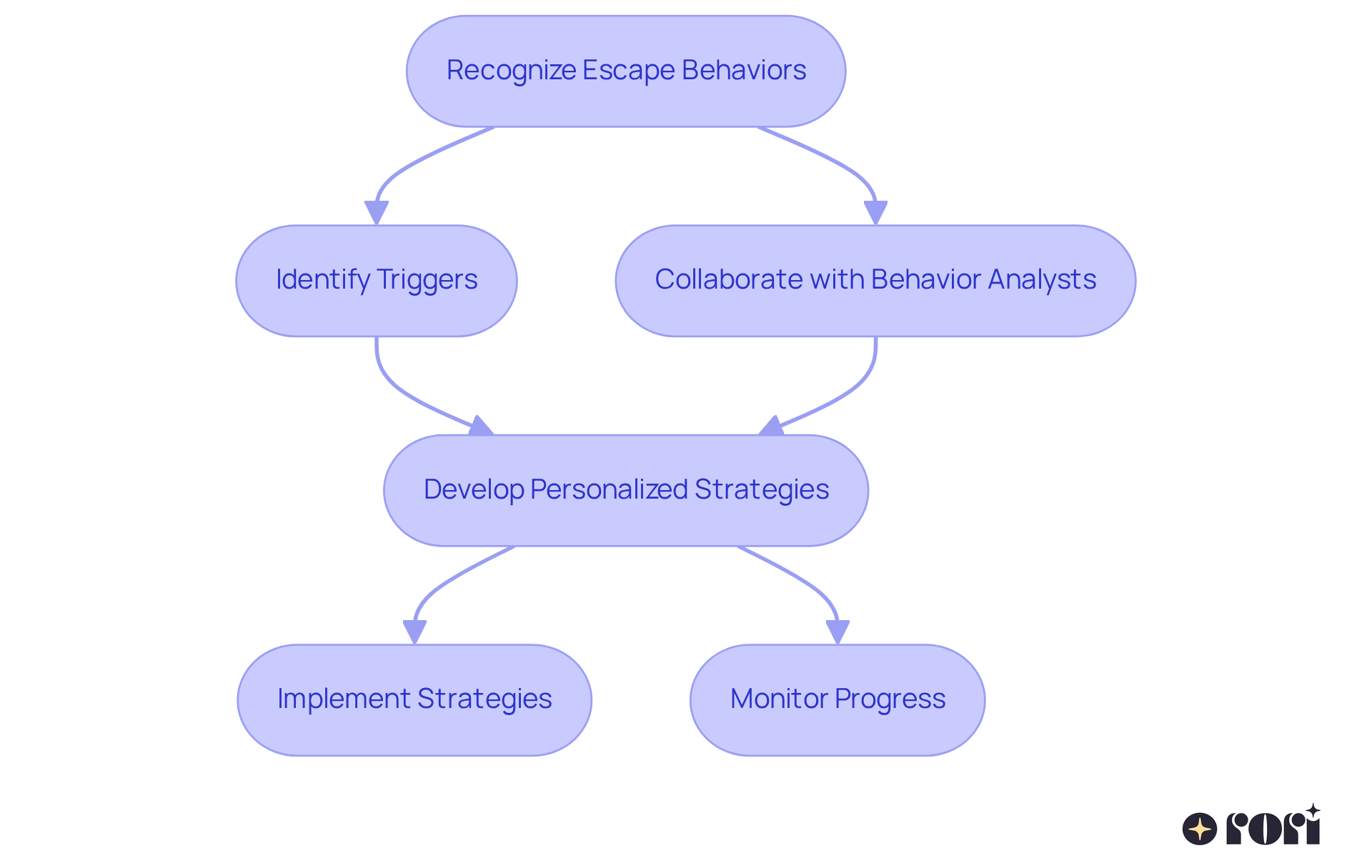 Follow the flow from recognizing escape behaviors to identifying triggers and collaborating with analysts. Each step leads to developing and implementing strategies that help children succeed.
