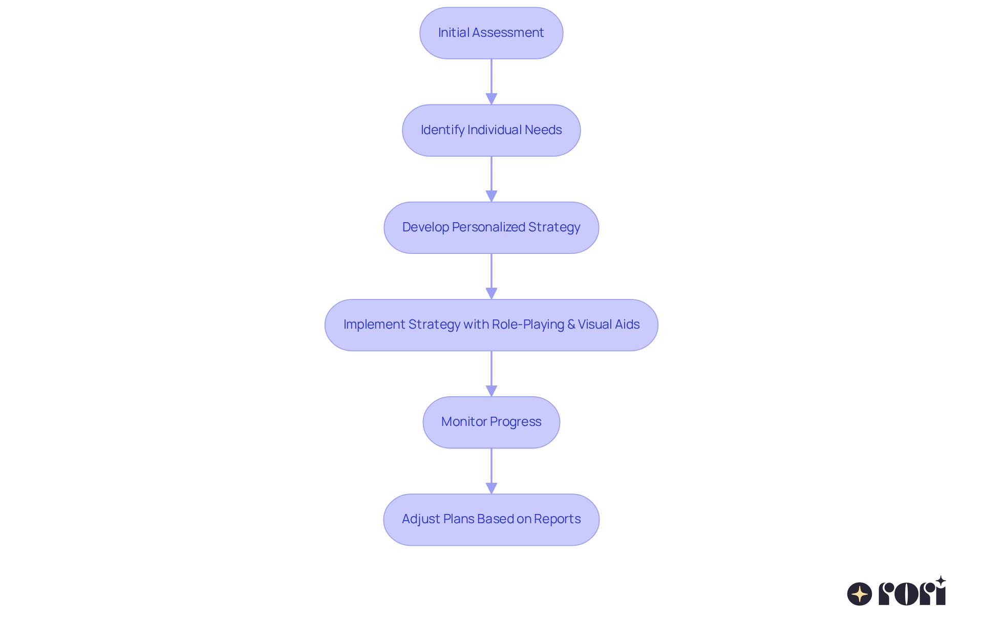 Follow the arrows to understand how we assess each child's needs, develop tailored strategies, and adjust our plans based on their progress. Each step is crucial for ensuring personalized and effective therapy.