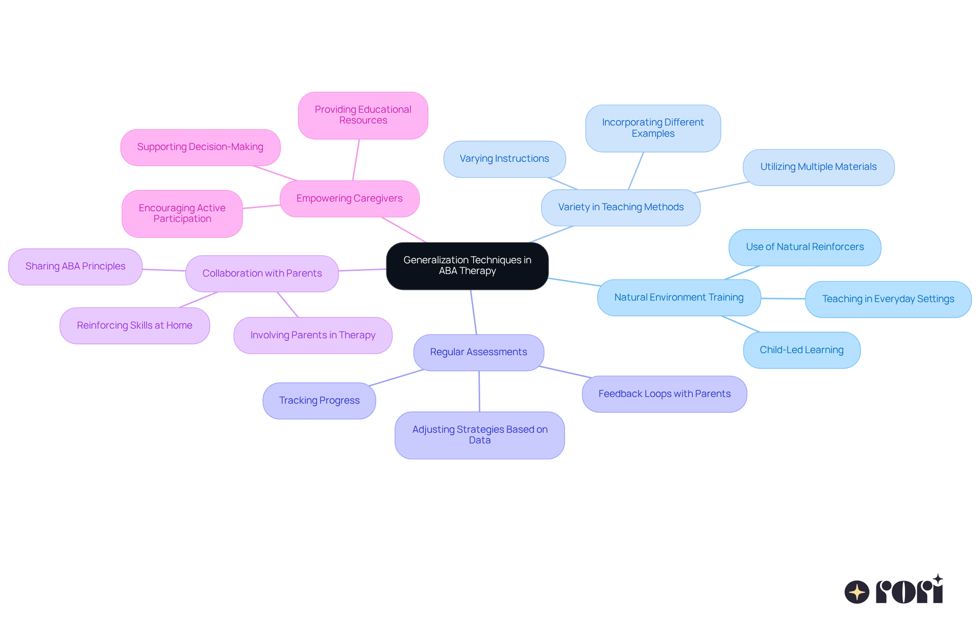 This mindmap shows how different techniques in ABA Therapy connect to the main idea of generalization. Each branch represents a key strategy, and the sub-branches provide more details on how to implement these strategies effectively.