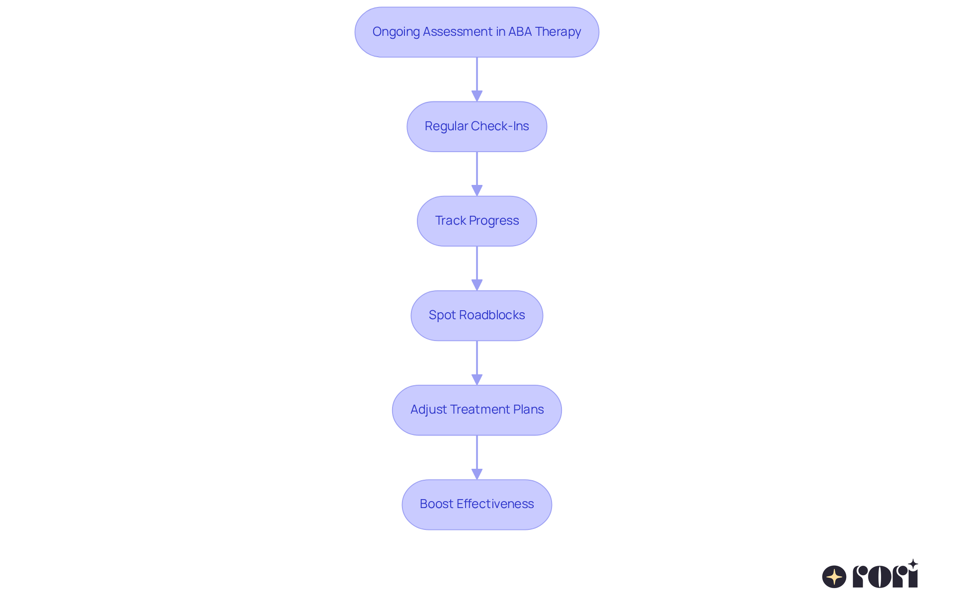 This flowchart takes you through the steps of ongoing assessment in ABA therapy. Each box represents a key action, and following the arrows shows how these actions are connected to improve therapy outcomes.