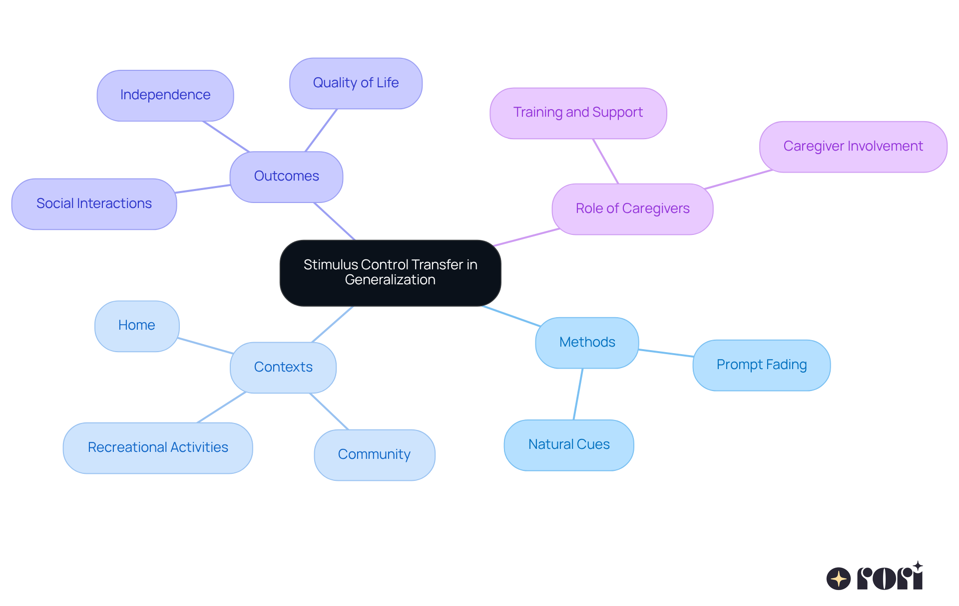 The central idea is at the center, with branches showing various aspects of how stimulus control transfer works. Each color-coded branch connects methods, contexts, and outcomes, illustrating how they work together to enhance skill transfer.