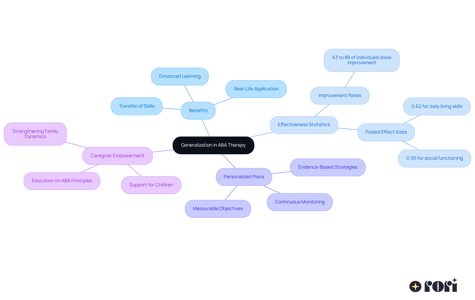 At the center is the main idea of generalization in therapy. Branches represent different aspects: benefits show why it's important, effectiveness statistics illustrate success rates, personalized plans detail tailored strategies, and caregiver empowerment highlights the role of families in supporting their children.