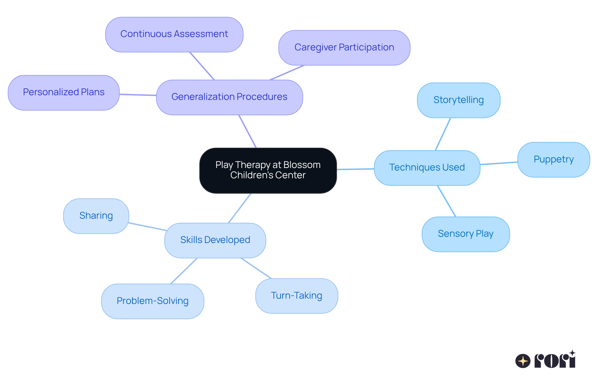 The central node represents the main concept of play therapy, with branches showing different techniques and skills that emerge from this approach. Each color-coded branch helps illustrate how these elements connect and contribute to children's growth.
