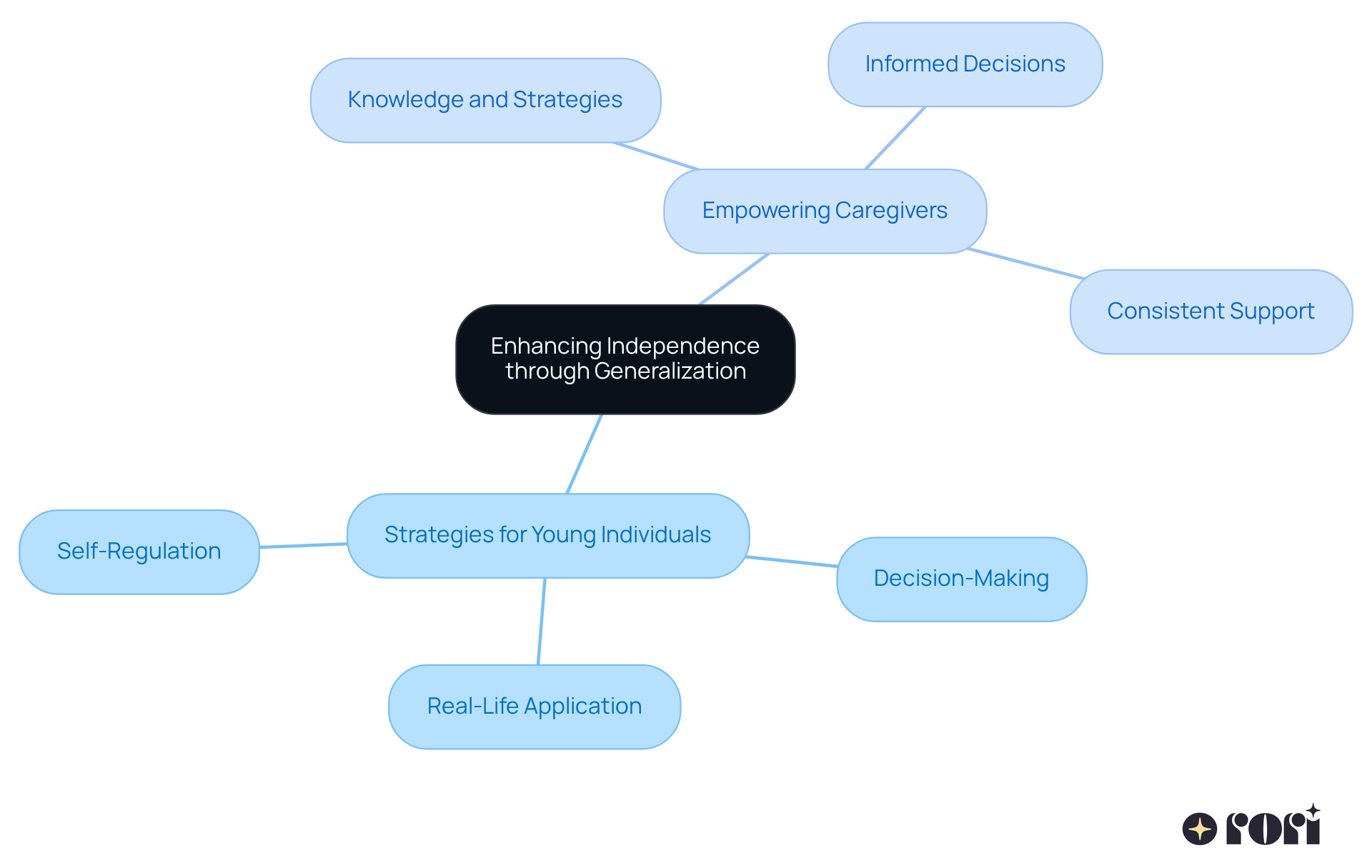 Start at the center with the main goal of enhancing independence, then explore how strategies for both kids and caregivers contribute to this. Each branch shows different aspects of the approach, making it easy to see the connections.