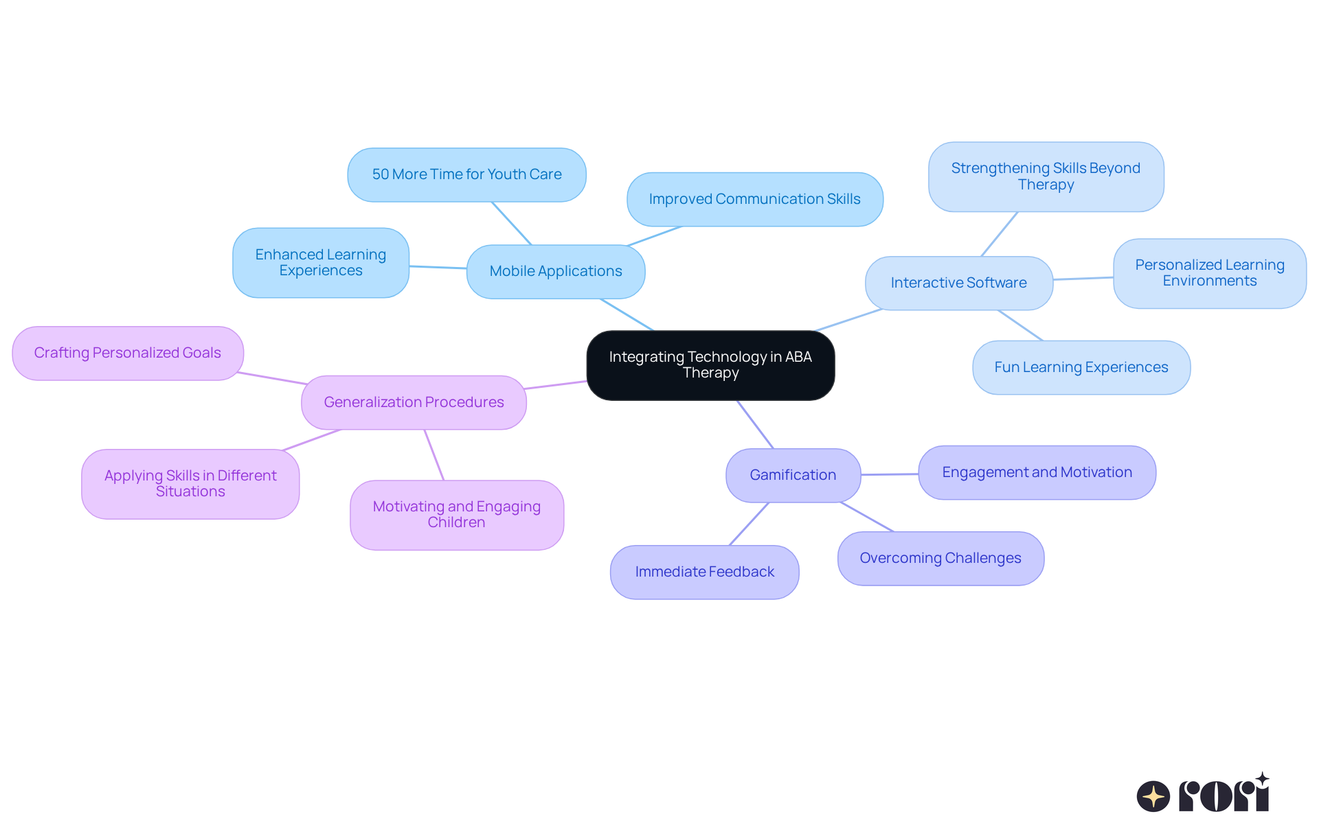The central node represents the main theme of technology integration, with branches showing different tools and concepts that enhance therapy. Each sub-point highlights specific advantages and features, making it easy to see how everything connects.