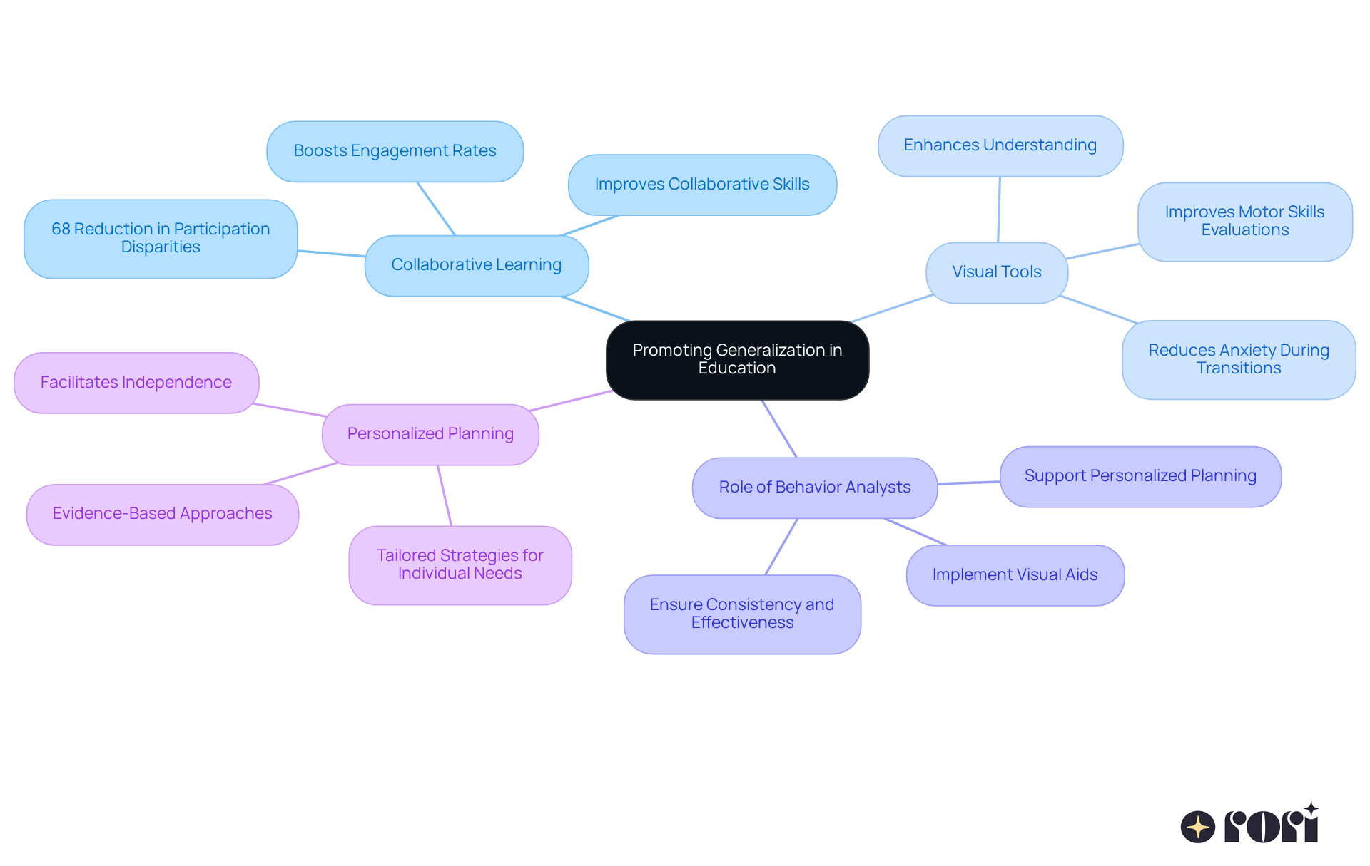 The central idea connects to various strategies and their benefits. Each branch represents a key area of focus, showing how they contribute to education for students with advanced autism.