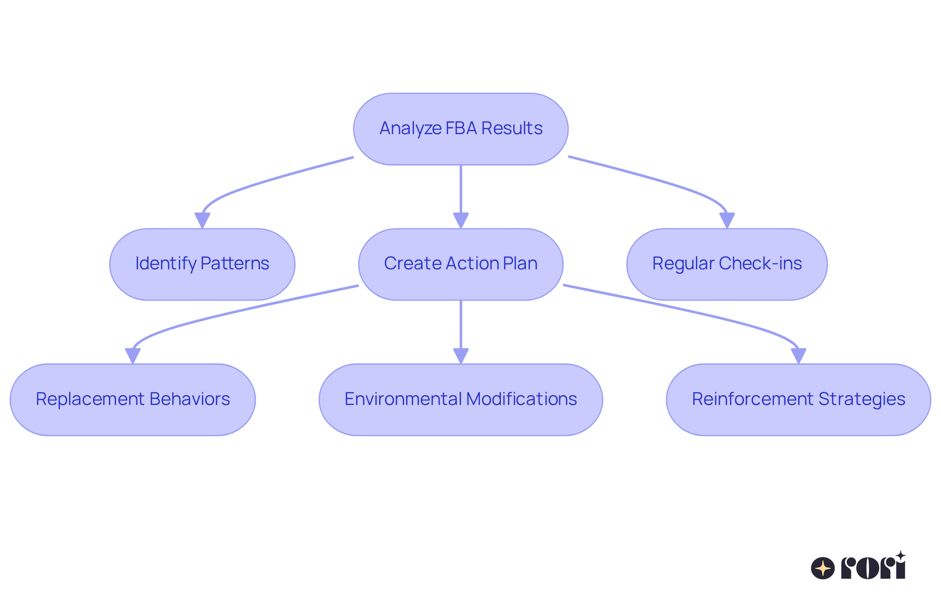 Each box represents a step in the process of analyzing behavior and forming action plans. Follow the arrows to see how each step connects and leads to the next. The color coding helps differentiate the main steps and their components.