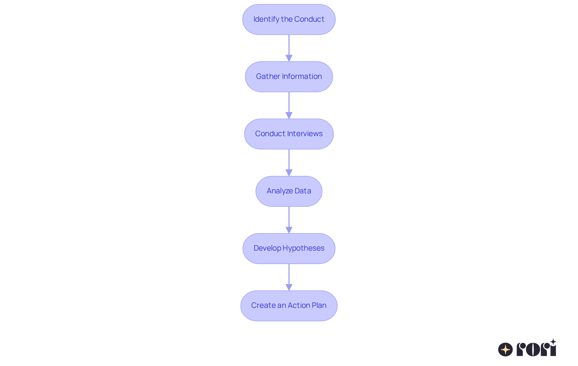 Each box represents a step in the FBA process. Follow the arrows to see how each step leads to the next, ensuring a comprehensive approach to understanding the conduct.